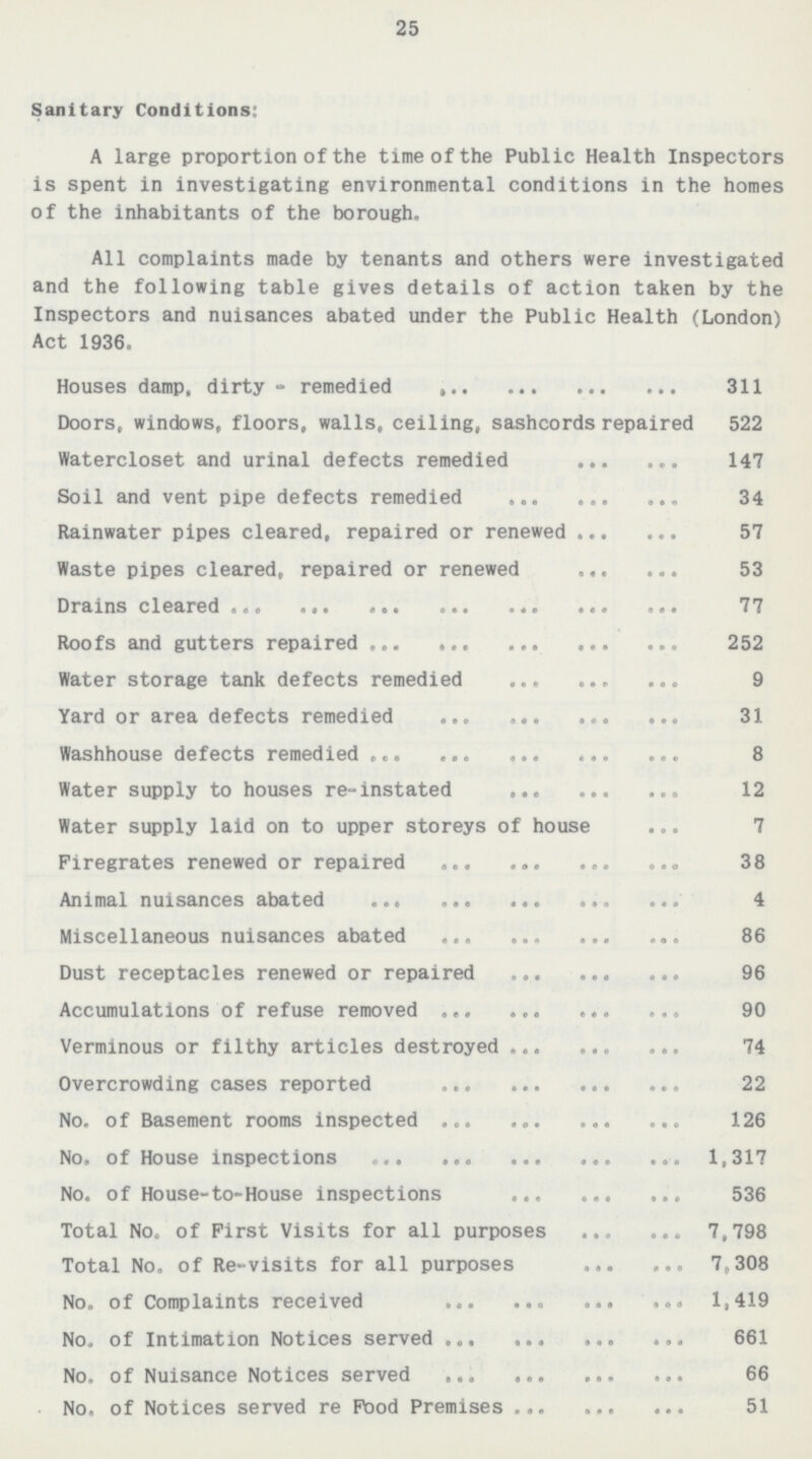 25 Sanitary Conditions: A large proportion of the time of the Public Health Inspectors is spent in investigating environmental conditions in the homes of the inhabitants of the borough. All complaints made by tenants and others were investigated and the following table gives details of action taken by the Inspectors and nuisances abated under the Public Health (London) Act 1936. Houses damp, dirty-remedied 311 Doors, windows, floors, walls, ceiling, sashcords repaired 522 Watercloset and urinal defects remedied 147 Soil and vent pipe defects remedied 34 Rainwater pipes cleared, repaired or renewed 57 Waste pipes cleared, repaired or renewed 53 Drains cleared 77 Roofs and gutters repaired 252 Water storage tank defects remedied 9 Yard or area defects remedied 31 Washhouse defects remedied 8 Water supply to houses re-instated 12 Water supply laid on to upper storeys of house 7 Firegrates renewed or repaired 38 Animal nuisances abated 4 Miscellaneous nuisances abated 86 Dust receptacles renewed or repaired 96 Accumulations of refuse removed 90 Verminous or filthy articles destroyed 74 Overcrowding cases reported 22 No. of Basement rooms inspected 126 No. of House inspections 1,317 No. of House-to-House inspections 536 Total No. of First Visits for all purposes 7,798 Total No. of Re-visits for all purposes 7,308 No. of Complaints received 1,419 No. of Intimation Notices served 661 No. of Nuisance Notices served 66 No. of Notices served re Pood Premises 51