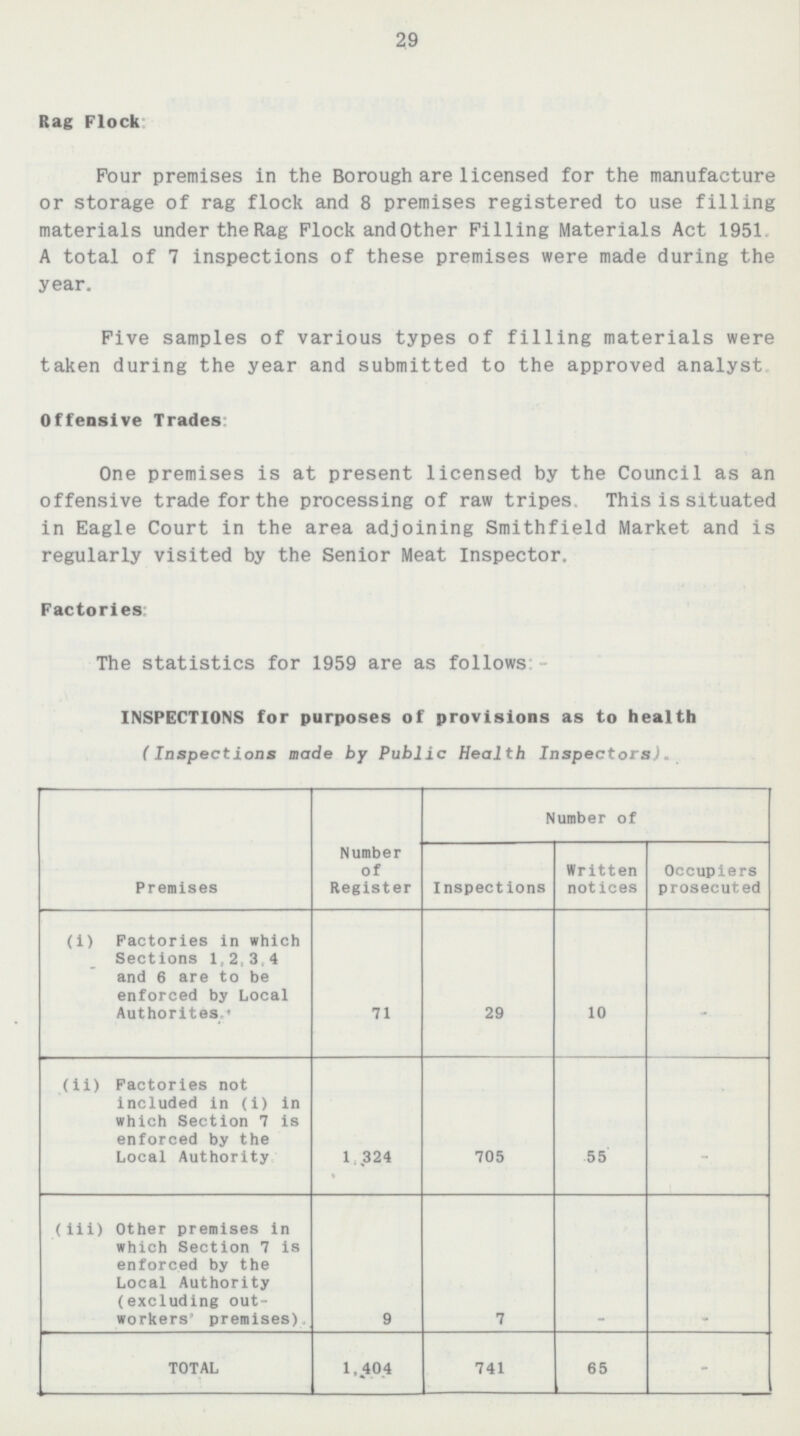 29 Rag Flock: Four premises in the Borough are licensed for the manufacture or storage of rag flock and 8 premises registered to use filling materials under the Rag Flock andother Filling Materials Act 1951. A total of 7 inspections of these premises were made during the year. Five samples of various types of filling materials were taken during the year and submitted to the approved analyst Offensive: Trades One premises is at present licensed by the Council as an offensive trade for the processing of raw tripes. This is situated in Eagle Court in the area adjoining Smithfield Market and is regularly visited by the Senior Meat Inspector. Factories: The statistics for 1959 are as follows INSPECTIONS for purposes of provisions as to health (Inspections made by Public Health Inspectors). Premises Number of Register Number of Inspections Written notices Occupiers prosecuted (i) Factories in which Sections 1,2,3.4 and 6 are to be enforced by Local Authorites. 71 29 10 - (ii) Factories not included in(i) in which Section 7 is enforced by the Local Authority 1,324 705 55 - (iii) Other premises in which Section 7 is enforced by the Local Authority (excluding out workers' premises). 9 7 - - TOTAL 1,404 741 65 -
