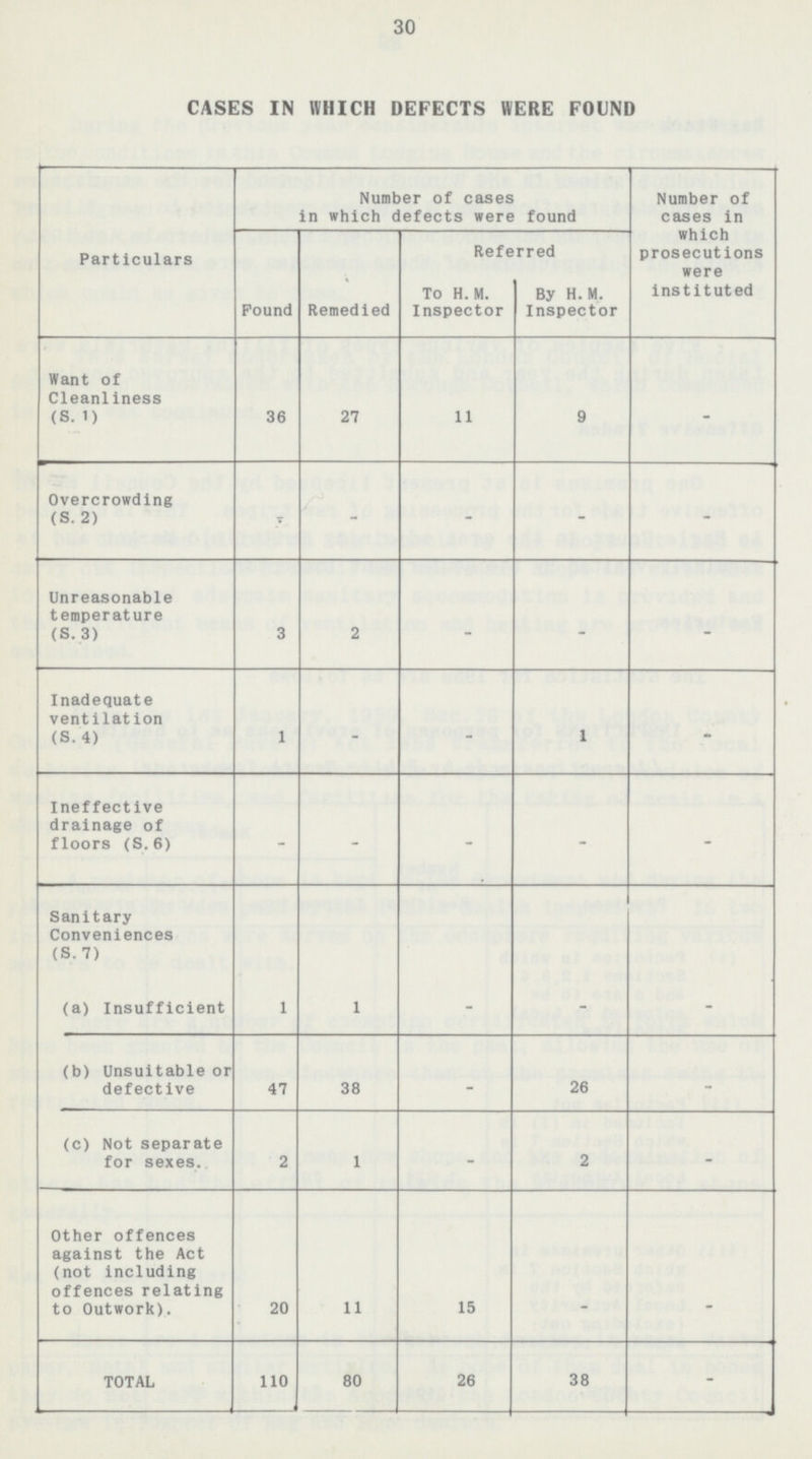 30 CASES IN WHICH DEFECTS WERE FOUND Particulars Number of cases in which defects were found Number of cases in which prosecutions were instituted Found Remedied Referred To H. M. Inspector By H. M. Inspector Want of Cleanliness (S.1) 36 27 11 9 - Overcrowding (S.2) - - - - - Unreasonable temperature (S.3) 3 2 - - - Inadequate ventilation (S.4) 1 - - 1 - Ineffective drainage of floors (S.6) - - - - - Sanitary Conveniences (S.7) (a) Insufficient 1 1 - - - (b) Unsuitable or defective 47 38 - 26 - (c) Not separate for sexes. 2 1 - 2 - Other offences against the Act (not including offences relating to Outwork). 20 11 15 - - TOTAL 110 80 26 38 --