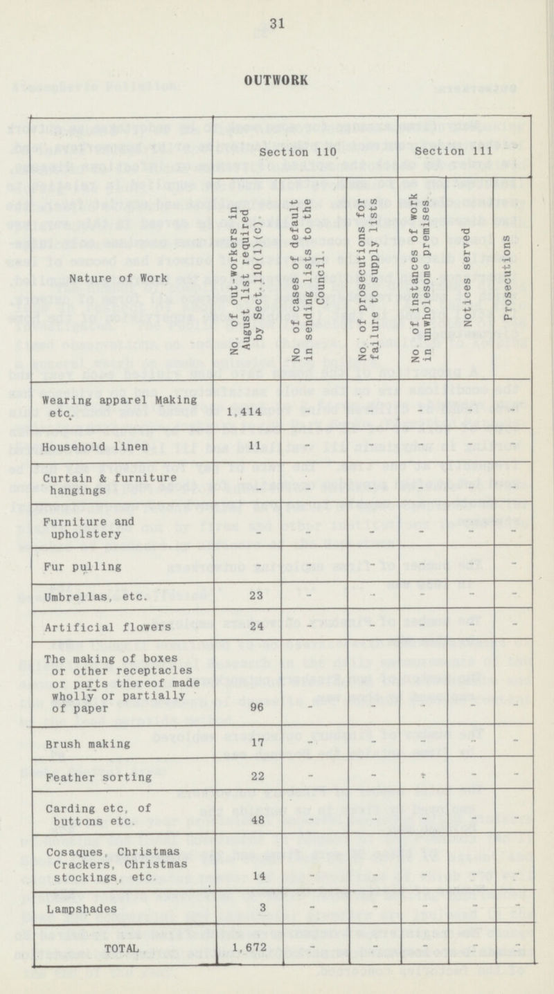 31 OUTWORK Nature of Work Section 110 Section 111 No of out-workers in August list required by Sect. 110(1) (c). No of cases of default in sending lists to the Council. No of prosecutions for failure to supply lists No of instances of work in unwholesome premises Notices served Prosecutions Wearing apparel Making etc. 1,414 - - - - - Household linen 11 - - - - - Curtain & furniture hangings - - - - - - Furniture and upholstery - - - - - - Fur pulling - - - - - - Umbrellas, etc. 23 - - - - - Artificial flowers 24 - - - - - The making of boxes or other receptacles or parts thereof made wholly or partially of paper 96 - - - - - Brush making 17 - - - - - Feather sorting 22 - - - - - Carding etc, of buttons etc. 48 - - - - Cosaques. Christmas Crackers, Christmas stockings, etc 14 - - - - - Lampshades 3 - - - - - TOTAL 1,672 - - - - -
