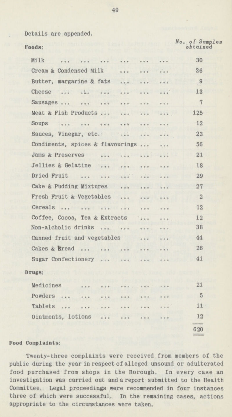 49 Details are appended. Foods: No. of Samples obtained Milk 30 Cream & Condensed Milk 26 Butter, margarine & fats 9 Cheese 13 Sausages 7 Meat & Pish Products 125 Soups 12 Sauces, Vinegar, etc. 23 Condiments, spices & flavourings 56 Jams & Preserves 21 Jellies & Gelatine 18 Dried Fruit 29 Cake & Pudding Mixtures 27 Fresh Fruit & Vegetables 2 Cereals 12 Coffee, Cocoa, Tea & Extracts 12 Non-alcholic drinks 38 Canned fruit and vegetables 44 Cakes & Bread 26 Sugar Confectionery 41 Drugs: Medicines 21 Powders 5 Tablets 11 Ointments, lotions 12 620 Food Complaints: Twenty-three complaints were received from members of the public during the year in respect of alleged unsound or adulterated food purchased from shops in the Borough. In every case an investigation was carried out and a report submitted to the Health Committee. Legal proceedings were recommended in four instances three of which were successful. In the remaining cases, actions appropriate to the circumstances were taken.