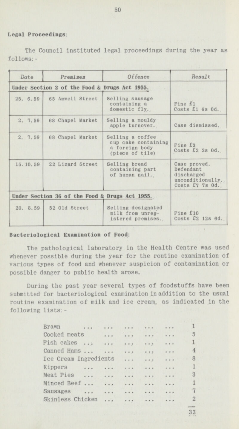 50 Legal Proceedings The Council instituted legal proceedings during the year as follows: - Date Premises Offence Result Under Section 2 of the Food & Drugs Act 1955, 25. 6.59 65 Amwell Street Selling sausage containing a domestic fly.. Fine £l Costs £l 6s Od. 2. 7.59 68 Chapel Market Selling a mouldy apple turnover. Case dismissed. 2. 7.59 68 Chapel Market Selling a coffee cup cake containing a foreign body (piece of tile) Pine £3 Costs £2 2s Od. 15.10.59 22 Lizard Street Selling bread containing part of human nail., Case proved. Defendant discharged unconditionally., Costs £7 7s Od. Under Section of the Food & Drues Act 1055. Pine £10 Costs £2 12s 6d.. 20. 8.59 52 Old Street Selling designated milk from unreg istered premises., Bacteriological Examination of Food The pathological laboratory in the Health Centre was used whenever possible during the year for the routine examination of various types of food and whenever suspicion of contamination or possible danger to public health arose. During the past year several types of foodstuffs have been submitted for bacteriological examination in addition to the usual routine examination of milk and ice cream, as indicated in the following lists: - Brawn 1 Cooked meats 5 Fish cakes 1 Canned Hams 4 Ice Cream Ingredients 8 Kippers 1 Meat Pies 3 Minced Beef 1 Sausages 7 Skinless Chicken 2 33