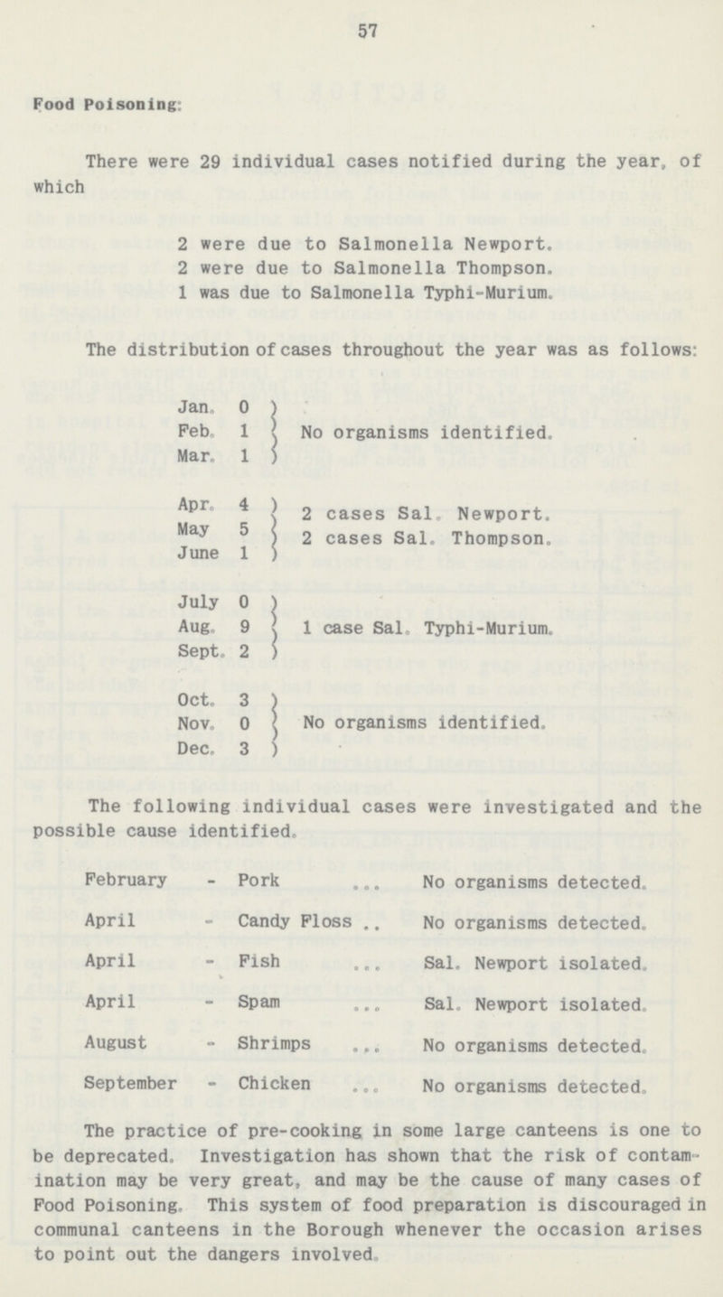 57 Food Poisoning: There were 29 individual cases notified during the year, of which 2 were due to Salmonella Newport. 2 were due to Salmonella Thompson. 1 was due to Salmonella Typhi-Murium. The distribution of cases throughout the year was as follows Jan. 0 No organisms identified. Feb. Mar. 1 Apr. 4 2 cases Sal. Newport. May 5 2 cases Sal. Thompson. June 1 July ° 1 case Sal. Typhi-Murium. Aug. 9 Sept 2 Oct. 3 No organisms identified. Nov. 0 Dec, 3 The following individual cases were investigated and the possible cause identified. February - Pork No organisms detected. April Candy Floss No organisms detected. April - Fish Sal. Newport isolated. April - Spam Sal. Newport isolated. August - Shrimps No organisms detected. September - Chicken No organisms detected. The practice of pre-cooking in some large canteens is one to be deprecated. Investigation has shown that the risk of contam ination may be very great, and may be the cause of many cases of Food Poisoning. This system of food preparation is discouraged in communal canteens in the Borough whenever the occasion arises to point out the dangers involved