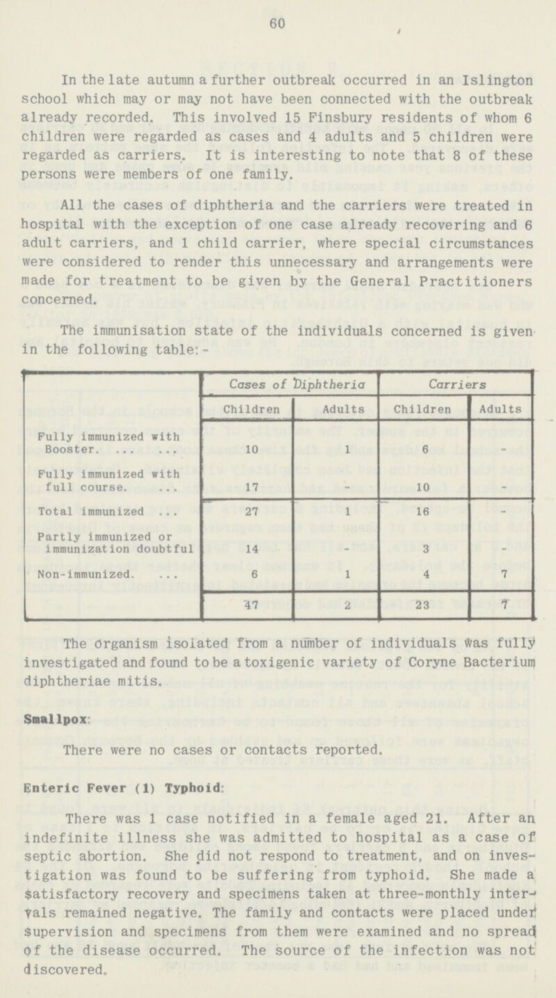 60 In the late autumn a further outbreak occurred in an Islington school which may or may not have been connected with the outbreak already recorded. This involved 15 Pinsbury residents of whom 6 children were regarded as cases and 4 adults and 5 children were regarded as carriers. It is interesting to note that 8 of these persons were members of one family. All the cases of diphtheria and the carriers were treated in hospital with the exception of one case already recovering and 6 adult carriers, and 1 child carrier, where special circumstances were considered to render this unnecessary and arrangements were made for treatment to be given by the General Practitioners concerned. The immunisation state of the individuals concerned is given in the following table:- Cases of Diphtheria Carriers Children Adults Children Adults Fully immunized with Booster 10 1 6 . Fully immunized with full course. 17 - 10 - Total immunized 27 1 16 - Partly immunized or immunization doubtful 14 - 3 - Non-immunized. 6 1 4 7 47 2 23 7 The Organism isolated from a number of individuals Was fully investigated and found to be a toxigenic variety of Coryne Bacterium diphtheriae mitis. Smallpox There were no cases or contacts reported. Enteric Fever (1) Typhoid: There was 1 case notified in a female aged 21. After an indefinite illness she was admitted to hospital as a case of septic abortion. She did not respond to treatment, and on inves tigation was found to be suffering from typhoid. She made a Satisfactory recovery and specimens taken at three-monthly inter- yals remained negative. The family and contacts were placed under supervision and specimens from them were examined and no spread of the disease occurred. The source of the infection was not discovered.