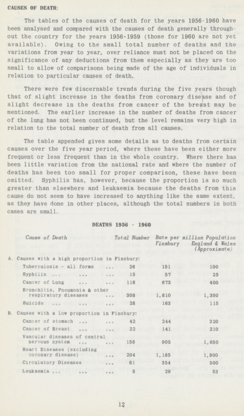 CAUSES OF DEATH: The tables of the causes of death for the years 1956 1960 have been analysed and compared with the causes of death generally through out the country for the years 1956-1959 (those for 1960 are not yet available) Owing to the small total number of deaths and the variations from year to year, over reliance must not be placed on the significance of any deductions from them especially as they are too small to allow of comparisons being made of the age of individuals in relation to particular causes of death. There were few discernable trends during the five years though that of slight increase in the deaths from coronary disease and of slight decrease in the deaths from cancer of the breast may be mentioned The earlier increase in the number of deaths from cancer of the lung has not been continued, but the level remains very high in relation to the total number of death from all causes. The table appended gives some details as to deaths from certain causes over the five year period, where these have been either more frequent or less frequent than in the whole country. Where there has been little variation from the national rate and where the number of deaths has been too small for proper comparison, these have been omitted Syphilis has, however, because the proportion is so much greater than elsewhere and leukaemia because the deaths from this cause do not seem to have increased to anything like the same extent. as they have done in other places, although the total numbers in both cases are small. DEATHS 1956-1960 Cause of Death Total Number Rate per million Population Finsbury England & wales (Approximate) A Causes with a high proportion in Finsbury: Tuberculosis - all forms 26 151 100 Syphilis 15 57 25 Cancer of Lung 116 673 400 Bronchitis. Pneumonia & other respiratory diseases 308 1,810 1,300 Suicide 28 163 115 B Causes with a low proportion in Finsbury: Cancer of stomach 42 244 320 Cancer of Breast 22 141 210 Vascular diseases of central nervous system 156 905 1,650 Heart Diseases (excluding coronary disease) 204 1,185 1,900 Circulatory Diseases 61 354 500 Leukaemia 5 29 53 12