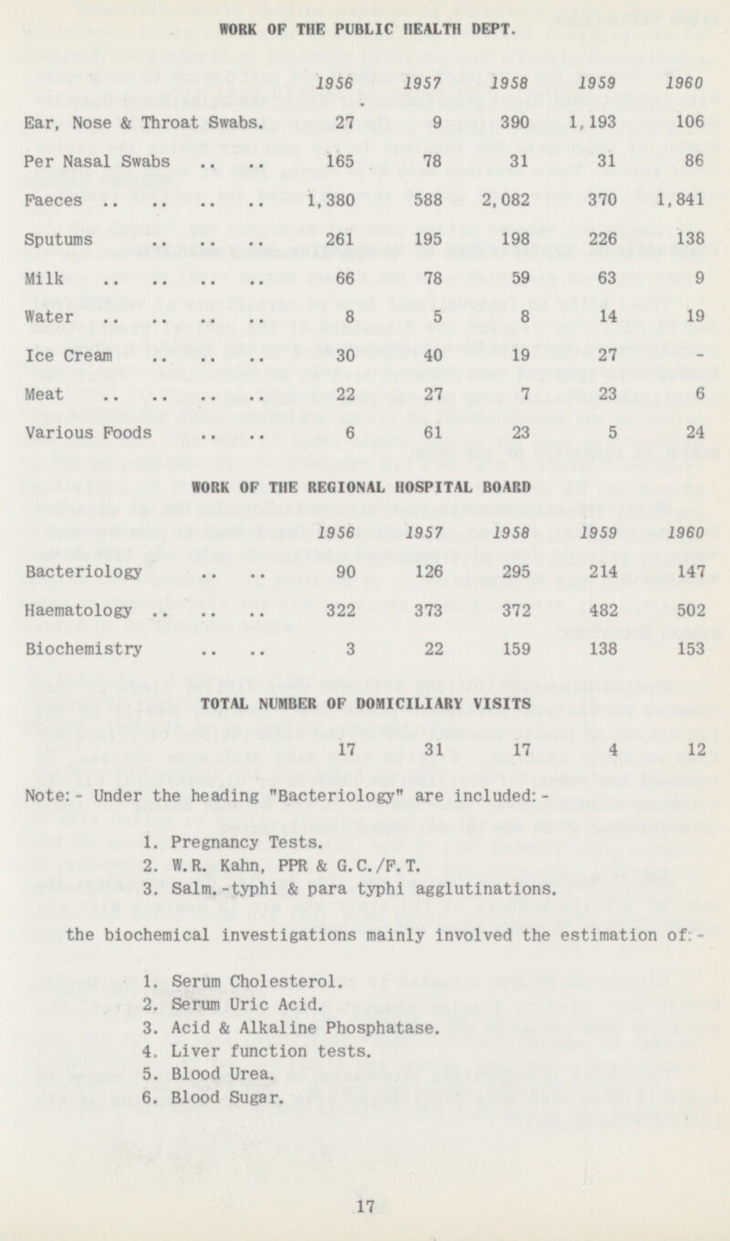 WORK OF THE PUBLIC HEALTH DEPT. 1956 1957 1958 1959 1960 Ear, Nose & Throat Swabs. 27 9 390 1,193 106 Per Nasal Swabs 165 78 31 31 86 Faeces 1,380 588 2,082 370 1,841 Sputums 261 195 198 226 138 Milk 66 78 59 63 9 Water 8 5 8 14 19 Ice Cream 30 40 19 27 Meat 22 27 7 23 6 Various Foods 6 61 23 5 24 WORK OF THE REGIONAL HOSPITAL BOARD 1956 1957 1958 1959 1960 Bacteriology 90 126 295 214 147 Haematology 322 373 372 482 502 Biochemistry 3 22 159 138 153 TOTAL NUMBER OF DOMICILIARY VISITS 17 31 17 4 12 Note:- Under the heading Bacteriology are included:- 1. Pregnancy Tests. 2. W.R. Kahn, PPR & G. C./F. T. 3. Salm.-typhi & para typhi agglutinations the biochemical investigations mainly involved the estimation of 1. Serum Cholesterol. 2. Serum Uric Acid. 3. Acid & Alkaline Phosphatase. 4. Liver function tests. 5. Blood Urea. 6. Blood Sugar. 17