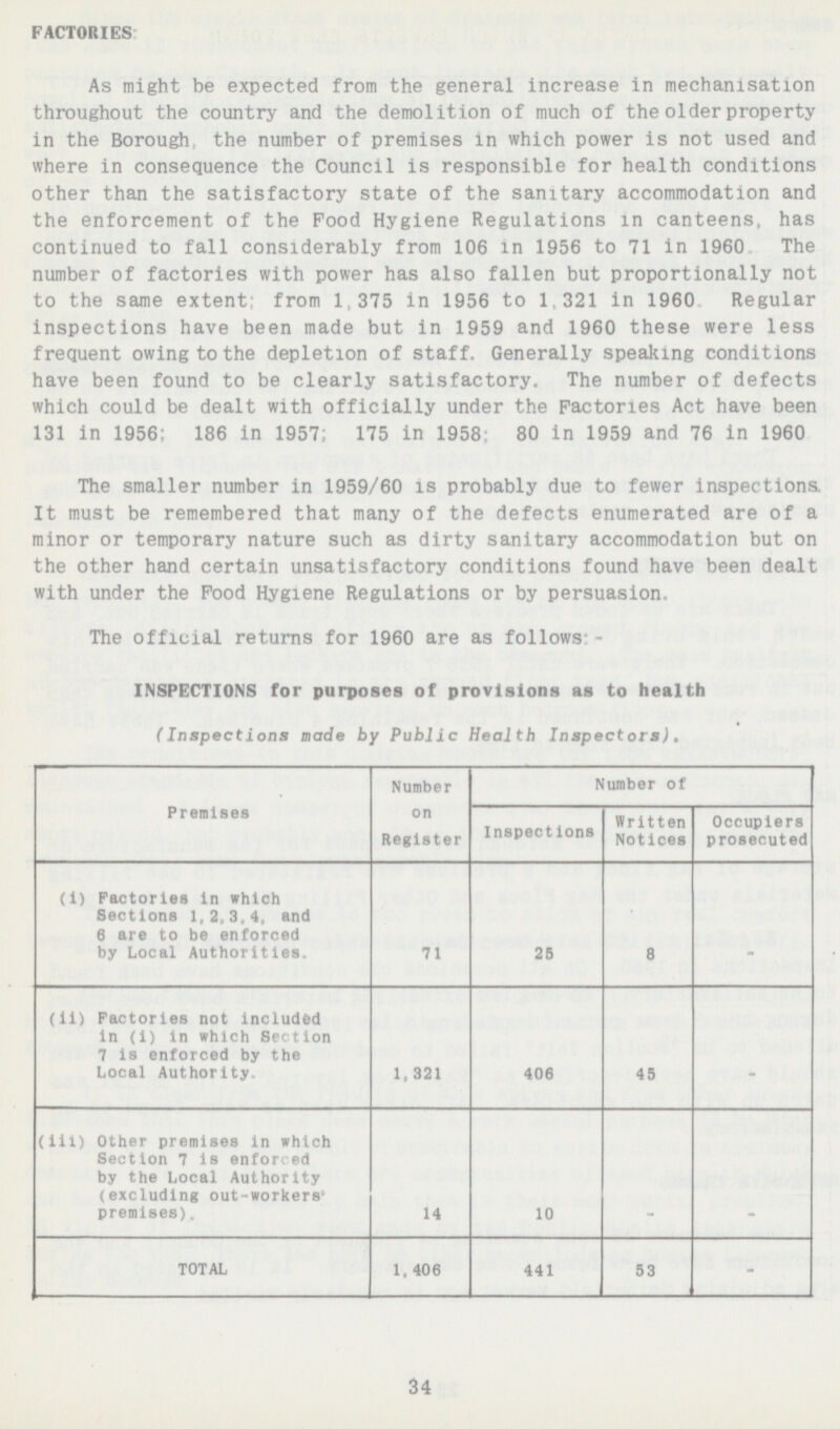 FACTORIES As might be expected from the general increase in mechanisation throughout the country and the demolition of much of the older property in the Borough the number of premises in which power is not used and where in consequence the Council is responsible for health conditions other than the satisfactory state of the sanitary accommodation and the enforcement of the Pood Hygiene Regulations in canteens, has continued to fall considerably from 106 in 1956 to 71 in 1960 The number of factories with power has also fallen but proportionally not to the same extent: from 1,375 in 1956 to 1,321 in 1960 Regular inspections have been made but in 1959 and 1960 these were less frequent owing to the depletion of staff. Generally speaking conditions have been found to be clearly satisfactory. The number of defects which could be dealt with officially under the Factories Act have been 131 in 1956; 186 in 1957; 175 in 1958 80 in 1959 and 76 in 1960 The smaller number in 1959/60 is probably due to fewer inspections It must be remembered that many of the defects enumerated are of a minor or temporary nature such as dirty sanitary accommodation but on the other hand certain unsatisfactory conditions found have been dealt with under the Pood Hygiene Regulations or by persuasion. The official returns for 1960 are as follows:- INSPECTIONS for purposes of provisions as to health (Inspections made by Public Health Inspectors). Premises Number on Register 71 Number of Occupiers prosecuted Written Notices Inspections 8 - (i) Factories in which Sections 1,2,3,4, and 6 are to be enforced by Local Authorities. 25 (ii) Factories not included in (i) in which Section 7 is enforced by the Local Authority 1,321 - 406 45 - (iii) Other premises in which Section 7 is enforced by the Local Authority (excluding out-workers' premises). 14 10 - 1,406 TOTAL 441 53 - 34