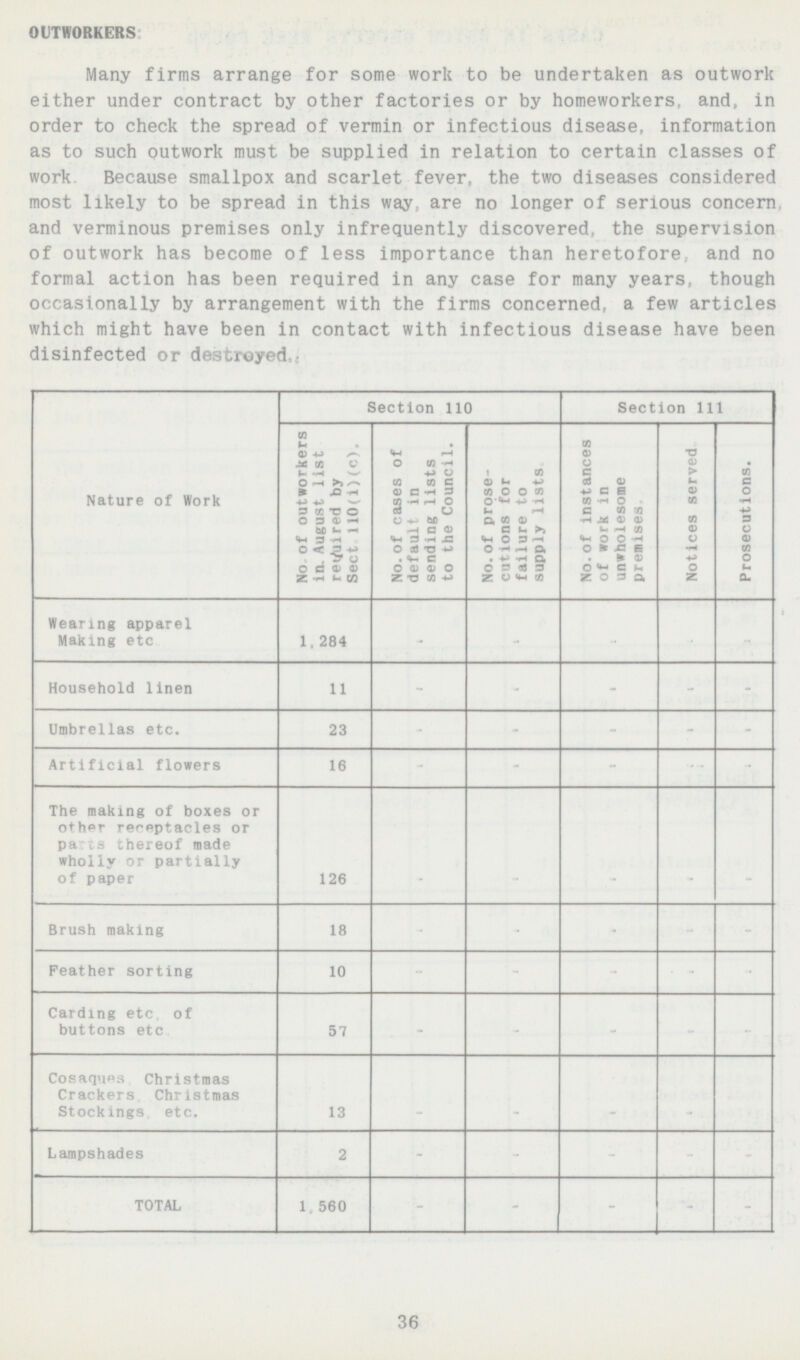 OUTWORKERS: Many firms arrange for some work to be undertaken as outwork either under contract by other factories or by homeworkers and. in order to check the spread of vermin or infectious disease, information as to such outwork must be supplied in relation to certain classes of work Because smallpox and scarlet fever, the two diseases considered most likely to be spread in this way are no longer of serious concern and verminous premises only infrequently discovered, the supervision of outwork has become of less importance than heretofore and no formal action has been required in any case for many years, though occasionally by arrangement with the firms concerned, a few articles which might have been in contact with infectious disease have been disinfected or destroyed Nature of Work Section 110 Section 111 No of outworkers in, August list required by Sect. 110( i)(c). No. of cases of default in sending lists to the Council. No. of prose cutions for failure to supply lists. No. of instances of work in unwholesome premises. Notices served. Prosecutions. Wearing apparel Making etc. 1,284 - - - - - - Household linen 11 23 16 126 - - - - - Umbrellas etc. - - - - Artificial flowers - - - - - The making of boxes or other receptacles or parts thereof made wholly or partially of paper - - - - - Brush making 18 - - - - - - - - - - - Feather sorting 10 - - - 57 - - - - Carding etc., of buttons etc. Cosaques, Christmas Crackers, Christmas Stockings, etc. - - - 13 2 1,560 - - - - - - Lampshades TOTAL - - - 36