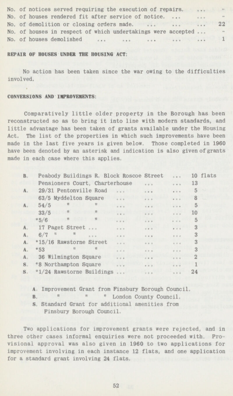 No. of notices served requiring the execution of repairs No c of houses rendered fit after service of notice No. of demolition or closing orders made 22 No. of houses in respect of which undertakings were accepted ... No. of houses demolished 1 REPAIR OF HOUSES UNDER THE HOUSING ACT: No action has been taken since the war owing to the difficulties involved. CONVERSIONS AND IMPROVEMENTS Comparatively little older property in the Borough has been reconstructed so as to bring it into line with modern standards, and little advantage has been taken of grants available under the Housing Act, The list of the properties in which such improvements have been made in the last five years is given below Those completed in 1960 have been denoted by an asterisk and indication is also given of grants made in each case where this applies B Peabody Buildings R. Block Roscoe Street 10 flats Pensioners Court, Charterhouse 13 A. 29/31 Pentonville Road 5 63/5 Myddelton Square 8 A. 54/5 5 33/5 10 *5/6 5 A 17 Paget Street 3 A 6/7 3 A *15/16 Rawstorne Street 3 A, *53 3 A. 36 Wilmington Square 2 S *8 Northampton Square 1 S *1/24 Rawstorne Buildings 24 A Improvement Grant from finsbury Borough Council. B London County Council. S. Standard Grant for additional amenities from finsbury Borough Council. Two applications for improvement grants were rejected, and in three other cases informal enquiries were not proceeded with. Provisional approval was also given in 1960 to two applications for improvement involving in each instance 12 flats, and one application for a standard grant involving 24 flats. 52