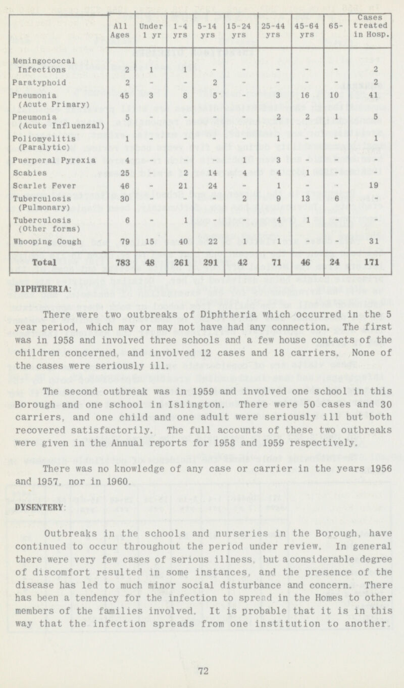 Meningococcal Infections All Ages Under 1 yr 1-4 yrs 5-14 yrs 15-24 yrs 25-44 yrs 45-64 yrs 65- Cases treated In Hosp. 2 - - 1 1 - - 2 - 2 2 - - 2 Paratyphoid - 8 - - 10 45 16 41 Pneumonia (Acute Primary) - 3 5 - 3 - 2 2 1 5 5 Pneumonia (Acute Influenzal) - - - - 1 - - 1 - - - Poliomyelitis (Paralytic) 1 1 4 3 - - - Puerperal Pyrexia - - 25 4 1 - Scabies 4 2 14 - 19 - - - Scarlet Fever 46 21 1 - - 24 - Tuberculosis (Pulmonary) 30 - 1 - 9 6 - 2 13 - - Tuberculosis (Other forms) 1 6 4 - - - - 40 22 1 - 31 79 Whooping Cough 15 1 - Total 783 261 291 42 71 46 24 171 48 DIPHTHERIA: There were two outbreaks of Diphtheria which occurred in the 5 year period, which may or may not have had any connection. The first was in 1958 and involved three schools and a few house contacts of the children concerned and involved 12 cases and 18 carriers. None of the cases were seriously ill. The second outbreak was in 1959 and involved one school in this Borough and one school in Islington. There were 50 cases and 30 carriers, and one child and one adult were seriously ill but both recovered satisfactorily. The full accounts of these two outbreaks were given in the Annual reports for 1958 and 1959 respectively. There was no knowledge of any case or carrier in the years 1956 and 1957 nor in 1960. DYSENTERY Outbreaks in the schools and nurseries in the Borough, have continued to occur throughout the period under review. In general there were very few cases of serious illness but a considerable degree of discomfort resulted in some instances and the presence of the disease has led to much minor social disturbance and concern. There has been a tendency for the infection to spread in the Homes to other members of the families involved. It is probable that it is in this way that the infection spreads from one institution to another 72
