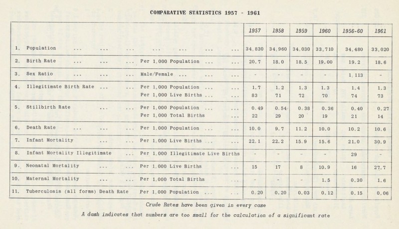 COMPARATIVE STATISTICS 1957-1961 1957 1958 1959 1960 1956-60 1961 1. Population 34,830 34,960 34,030 33,710 34,480 33,020 2. Birth Rate Per 1,000 Population 20.7 18.0 18.5 19.00 19.2 18.6 3. Sex Ratio Male/Female - - - - 1, 113 - 4. Illegitimate Birth Rate Per 1,000 Population 1.7 1.2 1.3 1.3 1.4 1.3 Per 1,000 Live Births 83 71 72 70 74 73 5. Stillbirth Rate Per 1,000 Population 0.49 0.54 0.38 0.36 0.40 0.27 Per 1,000 Total Births 22 29 20 19 21 14 6. Death Rate Per 1,000 Population 10.0 9.7 11.2 10.0 10.2 10.6 7. Infant Mortality Per 1,000 Live Births 22.1 22.2 15.9 15.6 21.0 30.9 8. Infant Mortality Illegitimate Per 1,000 Illegitimate Live Births - - - - 29 - 9. Neonatal Mortality Per 1,000 Live Births 15 17 8 10.9 16 27.7 10. Maternal Mortality Per 1,000 Total Births - - - 1.5 0.30 1.6 11. Tuberculosis (all forms) Death Rate Per 1,000 Population 0.20 0.20 0.03 0.12 0.15 0.06 Crude Rates have been given in every case A dash indicates that numbers are too small for the calculation of a significant rate