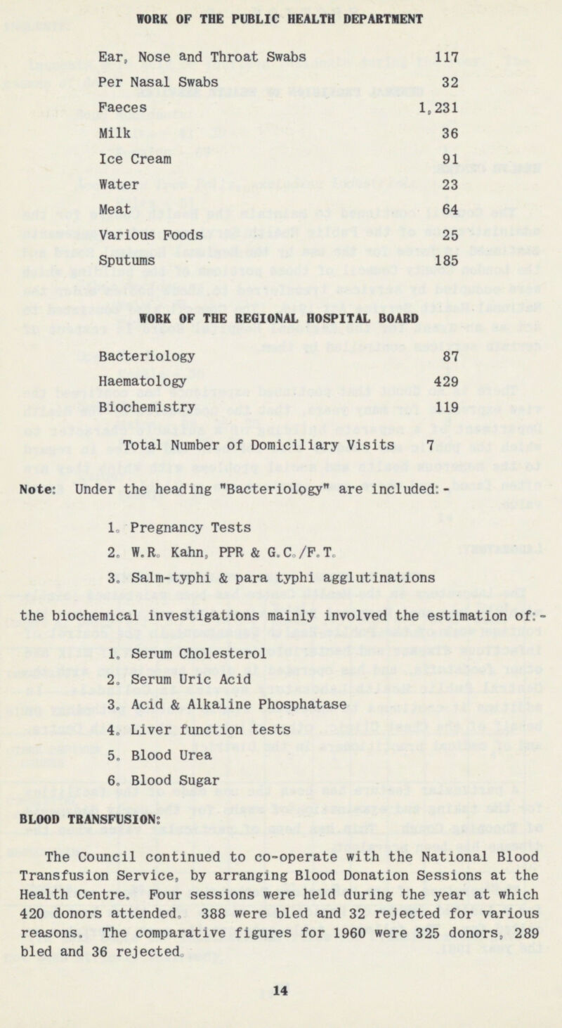 WORK OF THE PUBLIC HEALTH DEPARTMENT Ear, Nose and Throat Swabs 117 Per Nasal Swabs 32 Faeces 1,231 Milk 36 Ice Cream 91 Water 23 Meat 64 Various Foods 25 Sputums 185 WORK OF THE REGIONAL HOSPITAL BOARD Bacteriology 87 Haematology 429 Biochemistry 119 Total Number of Domiciliary Visits 7 Note: Under the heading Bacteriology are included:- 1. Pregnancy Tests 2. W.R. Kahn, PPR & G.C./F.T. 3. Salm-typhi & para typhi agglutinations the biochemical investigations mainly involved the estimation of:- 1. Serum Cholesterol 2. Serum Uric Acid 3. Acid & Alkaline Phosphatase 4. Liver function tests 5. Blood Urea 6. Blood Sugar BLOOD TRANSFUSION: The Council continued to co-operate with the National Blood Transfusion Service, by arranging Blood Donation Sessions at the Health Centre. Four sessions were held during the year at which 420 donors attended. 388 were bled and 32 rejected for various reasons. The comparative figures for 1960 were 325 donors, 289 bled and 36 rejected. 14