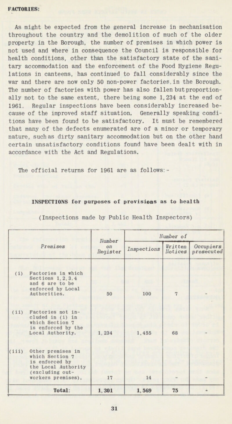 FACTORIES: As might be expected from the general increase in mechanisation throughout the country and the demolition of much of the older property in the Borough, the number of premises in which power is not used and where in consequence the Council is responsible for health conditions, other than the satisfactory state of the sani tary accommodation and the enforcement of the Pood Hygiene Regu lations in canteens, has continued to fall considerably since the war and there are now only 50 non-power factories,in the Borough. The number of factories with power has also fallen but proportion ally not to the same extent, there being some 1,234 at the end of 1961. Regular inspections have been considerably increased be cause of the improved staff situation. Generally speaking condi tions have been found to be satisfactory. It must be remembered that many of the defects enumerated are of a minor or temporary nature, such as dirty sanitary accommodation but on the other hand certain unsatisfactory conditions found have been dealt with in accordance with the Act and Regulations. The official returns for 1961 are as follows:- INSPECTIONS for purposes of provisions as to health (Inspections made by Public Health Inspectors) Premises Number on Register Number of Inspections Written Notices Occupiers prosecuted (i) Factories in which Sections 1,2,3,4 and 6 are to be enforced by Local Authorities. 50 100 7 - (ii) Factories not in cluded in (i) in which Section 7 is enforced by the Local Authority. 1, 234 1,455 68 - (iii) Other premises in which Section 7 is enforced by the Local Authority (excluding out workers premises). 17 14 - - Total: 1,301 1,569 75 - 31