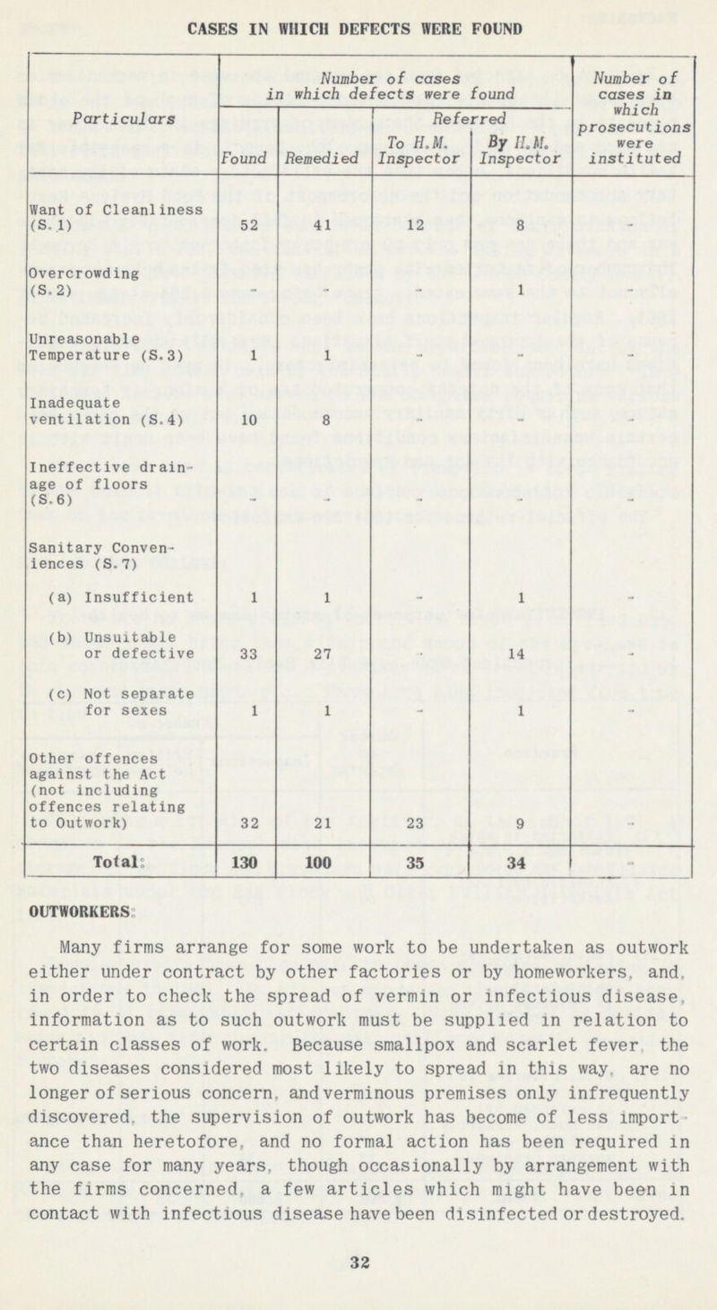 CASES IN WHICH DEFECTS WERE FOUND Particulars Number of cases in which defects were found Number of cases in which prosecutions were instituted Found Remedied Refe To H.M. Inspector rred By H.M. Inspector Want of Cleanliness (S. 1) 52 41 12 8 - Overcrowding (S.2) - - - 1 - Unreasonable Temperature (S.3) 1 1 - - - Inadequate ventilation (S.4) 10 8 - - - Ineffective drain age of floors (S.6) - - - - - Sanitary Conven iences (S.7) (a) Insufficient 1 1 - 1 - (b) Unsuitable or defective 33 27 - 14 - (c) Not separate for sexes 1 1 - 1 - Other offences against the Act (not including offences relating to Outwork) 32 21 23 9 - Total: 130 100 35 34 - OUTWORKERS; Many firms arrange for some work to be undertaken as outwork either under contract by other factories or by homeworkers, and, in order to check the spread of vermin or infectious disease, information as to such outwork must be supplied in relation to certain classes of work. Because smallpox and scarlet fever the two diseases considered most likely to spread in this way. are no longer of serious concern, and verminous premises only infrequently discovered, the supervision of outwork has become of less import ance than heretofore, and no formal action has been required in any case for many years, though occasionally by arrangement with the firms concerned, a few articles which might have been in contact with infectious disease have been disinfected or destroyed. 32