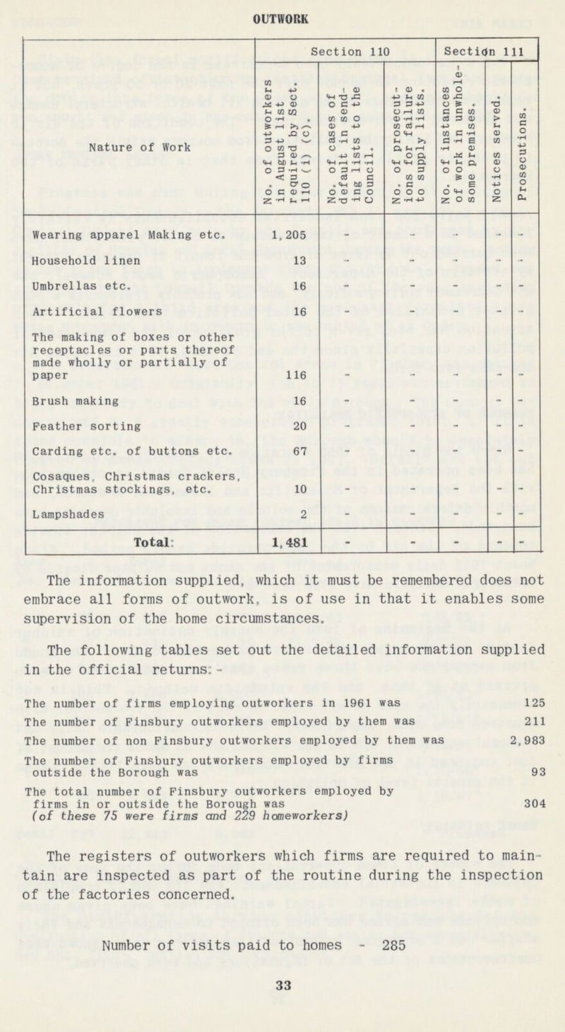 OUTWORK Nature of Work Section 110 Section 111 No. of outworkers in August list required by Sect. 110 (i) (c). No. of cases of default in send ing lists to the Council. No. of prosecut ions for failure to supply lists. No. of instances of work in unwhole some premises. Notices served. Prosecutions. Wearing apparel Making etc. 1,205 - - - - - Household linen 13 - - - - - Umbrellas etc. 16 - - - - - Artificial flowers 16 - - - - - The making of boxes or other receptacles or parts thereof made wholly or partially of paper 116 - - - - - Brush making 16 - - - - - Feather sorting 20 - - - - - Carding etc. of buttons etc. 67 - - - - - Cosaques, Christmas crackers, Christmas stockings, etc. 10 - - - - - Lampshades 2 - - - - - Total: 1,481 - - - - - The information supplied, which it must be remembered does not embrace all forms of outwork, is of use in that it enables some supervision of the home circumstances. The following tables set out the detailed information supplied in the official returns; - The number of firms employing outworkers in 1961 was 125 The number of Finsbury outworkers employed by them was 211 The number of non Finsbury outworkers employed by them was 2,983 The number of Finsbury outworkers employed by firms outside the Borough was 93 The total number of Finsbury outworkers employed by firms in or outside the Borough was (of these 75 were firms and 229 homeworkers) 304 The registers of outworkers which firms are required to main tain are inspected as part of the routine during the inspection of the factories concerned. Number of visits paid to homes - 285 33