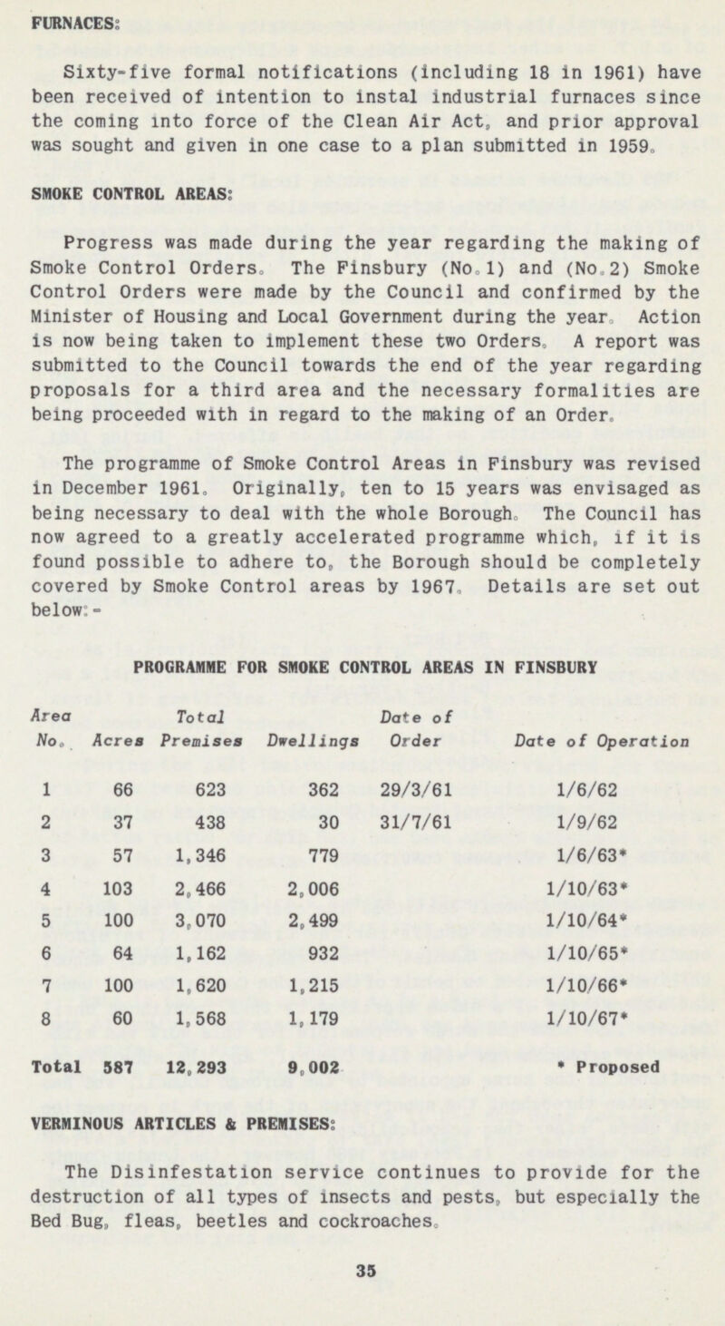 FURNACES: Sixty-five formal notifications (including 18 in 1961) have been received of intention to instal industrial furnaces since the coming into force of the Clean Air Act, and prior approval was sought and given in one case to a plan submitted in 1959. SMOKE CONTROL AREAS: Progress was made during the year regarding the making of Smoke Control Orders. The Finsbury (No.l) and (No.2) Smoke Control Orders were made by the Council and confirmed by the Minister of Housing and Local Government during the year. Action is now being taken to implement these two Orders. A report was submitted to the Council towards the end of the year regarding proposals for a third area and the necessary formalities are being proceeded with in regard to the making of an Order. The programme of Smoke Control Areas in Finsbury was revised in December 1961. Originally, ten to 15 years was envisaged as being necessary to deal with the whole Borough. The Council has now agreed to a greatly accelerated programme which, if it is found possible to adhere to, the Borough should be completely covered by Smoke Control areas by 1967. Details are set out below: - PROGRAMME FOR SMOKE CONTROL AREAS IN FINSBURY Area No. Acres Total Premises Dwellings Date of Order Date of Operation 1 66 623 362 29/3/61 1/6/62 2 37 438 30 31/7/61 1/9/62 3 57 1,346 779 1/6/63* 4 103 2,466 2,006 1/10/63* 5 100 3,070 2,499 1/10/64* 6 64 1,162 932 1/10/65* 7 100 1,620 1,215 1/10/66* 8 60 1,568 1,179 1/10/67* Total 587 12,293 9,002 * Proposed VERMINOUS ARTICLES & PREMISES; The Disinfestation service continues to provide for the destruction of all types of insects and pests, but especially the Bed Bug, fleas, beetles and cockroaches. 35