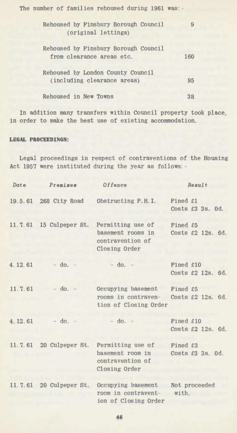 The number of families rehoused during 1961 was:- Rehoused by Finsbury Borough Council (original lettings) 9 Rehoused by Finsbury Borough Council from clearance areas etc. 160 Rehoused by London County Council (including clearance areas) 95 Rehoused in New Towns 38 In addition many transfers within Council property took place, in order to make the best use of existing accommodation. LEGAL PROCEEDINGS: Legal Act 1957 proceedings in respect of contraventions of the Housing were instituted during the year as follows:- Date Premises Offence Result 19.5.61 268 City Road Obstructing P. H. I. Fined £1 Costs £3 3s. 0d. 11.7.61 15 Culpeper St. Permitting use of basement rooms in contravention of Closing Order Fined £5 Costs £2 12s. 6d. 4.12 61 - do. - - do - Fined £10 Costs £2 12s. 6d. 11.7 61 - do - Occupying basement rooms in contraven tion of Closing Order Fined £5 Costs £2 12s. 6d. 4.12.61 - do. - - do. - Fined £10 Costs £2 12s. 6d. 1L 7. 61 20 Culpeper St. Permitting use of basement room in contravention of Closing Order Fined £3 Costs £3 3s. Od 11.7.61 20 Culpeper St. Occupying basement room in contravent ion of Closing Order Not proceeded with. 46