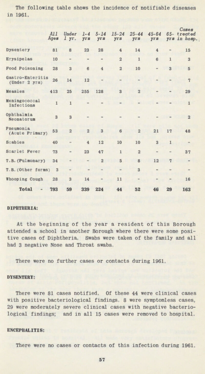 The following table shows the incidence of notifiable diseases in 1961. All Ages Under 1 yr. 1-4 yrs 5-14 yrs 15-24 yrs 25-44 yrs 45-64 yrs 65 yrs Cases treated in hosp Dysentery 81 8 23 28 4 14 4 - 15 Erysipelas 10 - - - 2 1 6 1 3 Food Poisoning 28 3 6 4 2 10 - 3 5 Gastro-Enteritis (Under 2 yrs) 26 14 12 - - - - - 7 Measles 413 25 255 128 3 2 - - 29 Meningococcal Infections 1 1 - - - - - - 1 Ophthalmia Neonatorum 3 3 - - - - - - 2 Pneumonia (Acute Primary) 53 2 2 3 6 2 21 17 48 Scabies 40 - 4 12 10 10 3 1 - Scarlet Fever 73 - 23 47 1 2 - - 37 T.B. (Pulmonary) 34 - - 2 5 8 12 7 - T.B. (Other forms) 3 - - - - 3 - - - Whooping Cough 28 3 14 - 11 - - - 16 Total 793 59 339 224 44 52 46 29 163 DIPHTHERIA: At the beginning of the year a resident of this Borough attended a school in another Borough where there were some posi tive cases of Diphtheria. Swabs were taken of the family and all had 3 negative Nose and Throat swabs. There were no further cases or contacts during 1961. DYSENTERY: There were 81 cases notified. Of these 44 were clinical cases with positive bacteriological findings. 8 were symptomless cases, 29 were moderately severe clinical cases with negative bacterio logical findings; and in all 15 cases were removed to hospital. ENCEPHALITIS: There were no cases or contacts of this infection during 1961. 57