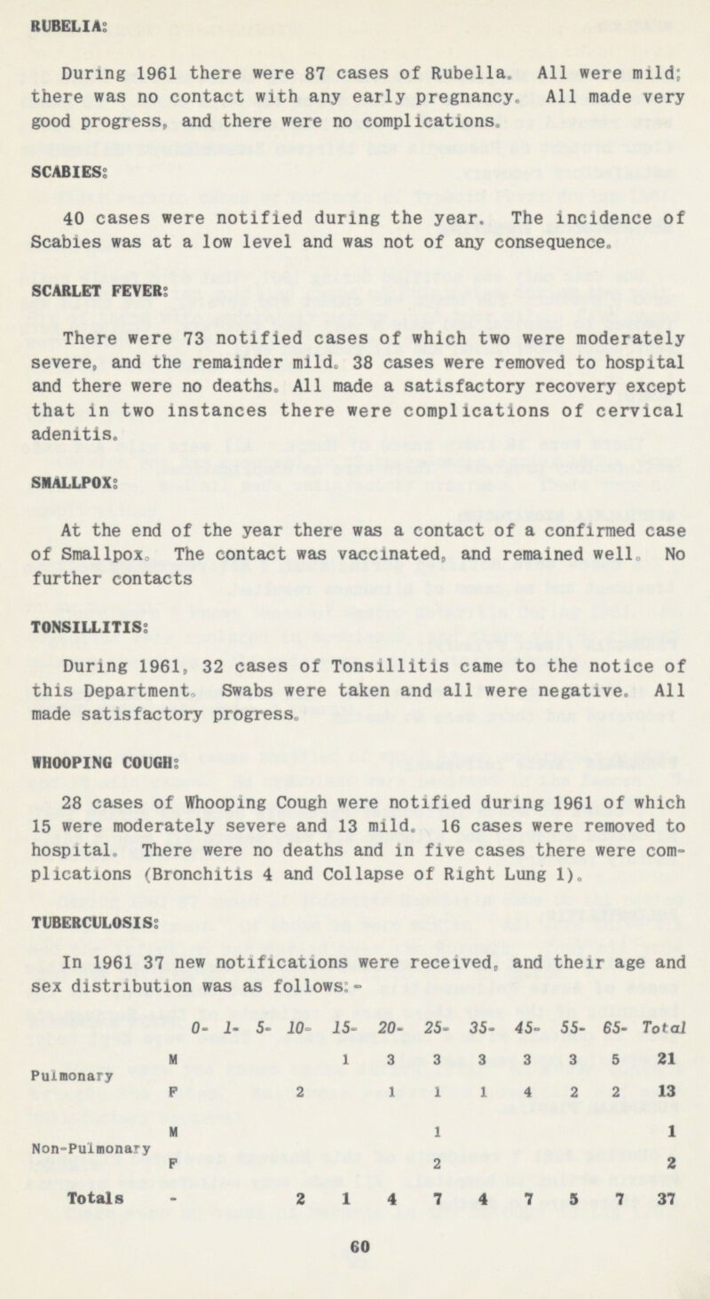 RUBELIA: During 1961 there were 87 cases of Rubella. All were mild; there was no contact with any early pregnancy. All made very good progress, and there were no complications. SCABIES: 40 cases were notified during the year. The incidence of Scabies was at a low level and was not of any consequence. SCARLET FEVER: There were 73 notified cases of which two were moderately severe, and the remainder mild. 38 cases were removed to hospital and there were no deaths. All made a satisfactory recovery except that in two instances there were complications of cervical adenitis. SMALLPOX: At the end of the year there was a contact of a confirmed case of Smallpox. The contact was vaccinated, and remained well. No further contacts. TONSILLITIS: During 1961, 32 cases of Tonsillitis came to the notice of this Department, Swabs were taken and all were negative. All made satisfactory progress. WHOOPING COUGH: 28 cases of Whooping Cough were notified during 1961 of which 15 were moderately severe and 13 mild. 16 cases were removed to hospital. There were no deaths and in five cases there were com plications (Bronchitis 4 and Collapse of Right Lung 1). TUBERCULOSIS: In 1961 37 new notifications were received, and their age and sex distribution was as follows:- Pulmonary 0- 1- 5- 10- 15- 20- 25- 35- 45- 55- 65- Total M 1 3 3 3 3 3 5 21 F 2 1 1 1 4 2 2 13 Non-Pulmonary M 1 1 F 2 2 Totals - 2 1 4 7 4 7 5 7 37 60