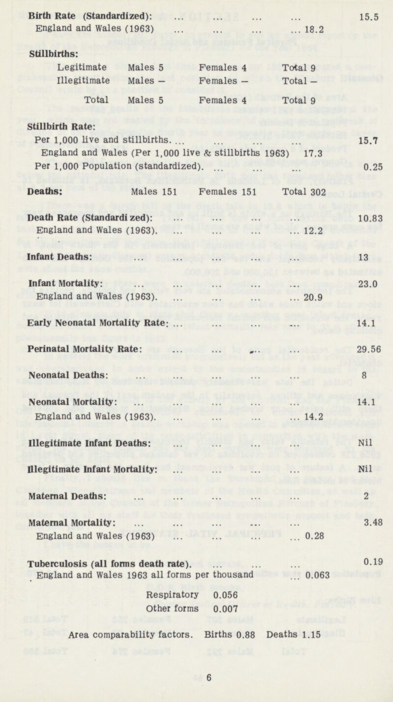 Birth Rate (Standardized): 15.5 England and Wales (1963) 18.2 Stillbirths: Legitimate Males 5 Females 4 Total 9 Illegitimate Males — Females — Total — Total Males 5 Females 4 Total 9 Stillbirth Rate: Per 1,000 live and stillbirths. 15.7 England and Wales (Per 1,000 live & stillbirths 1963) 17.3 Per 1,000 Population (standardized) 0.25 Deaths: Males 151 Females 151 Total 302 Death Rate (Standardized): 10.83 England and Wales (1963). 12.2 Infant Deaths: 13 Infant Mortality: 23.0 England and Wales (1963). 20.9 Early Neonatal Mortality Rate: 14.1 Perinatal Mortality Rate: 29.56 Neonatal Deaths: 8 Neonatal Mortality: 14.1 England and Wales (1963). 14.2 Illegitimate Infant Deaths: Nil Illegitimate Infant Mortality: Nil Maternal Deaths: 2 Maternal Mortality: 3.48 England and Wales (1963) 0.28 Tuberculosis (all forms death rate). 0.19 England and Wales 1963 all forms per thousand 0.063 Respiratory 0.056 Other forms 0.007 Area comparability factors. Births 0.88 Deaths 1.15 6