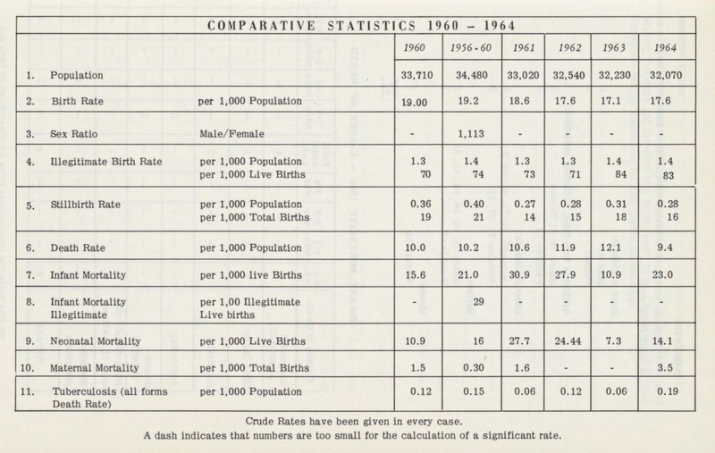 COMPARATIVE STATISTICS 1960 - 1964 1960 1956-60 1961 1962 1963 1964 1. Population 33,710 34,480 33,020 32,540 32,230 32,070 2. Birth Rate per 1,000 Population 19.00 19.2 18.6 17.6 17.1 17.6 3. Sex Ratio Male/Female - 1,113 - - - - 4. Illegitimate Birth Rate per 1,000 Population 1.3 1.4 1.3 1.3 1.4 1.4 per 1,000 Live Births 70 74 73 71 84 83 5. Stillbirth Rate per 1,000 Population 0.36 0.40 0.27 0.28 0.31 0.28 per 1,000 Total Births 19 21 14 15 18 16 6. Death Rate per 1,000 Population 10.0 10.2 10.6 11.9 12.1 9.4 7. Infant Mortality per 1,000 live Births 15.6 21.0 30.9 27.9 10.9 23.0 8. Infant Mortality Illegitimate per 1,00 Illegitimate Live births - 29 - - - - 9. Neonatal Mortality per 1,000 Live Births 10.9 16 27.7 24.44 7.3 14.1 10. Maternal Mortality per 1,000 Total Births 1.5 0.30 1.6 - - 3.5 11. Tuberculosis (all forms Death Rate) per 1,000 Population 0.12 0.15 0.06 0.12 0.06 0.19 Crude Rates have been given in every case. A dash indicates that numbers are too small for the calculation of a significant rate.