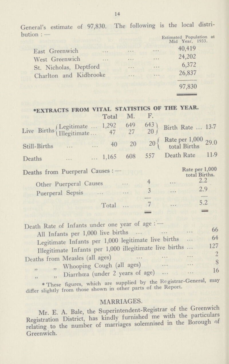 14 General's estimate of 97,830. The following is the local distri bution: — Estimated Population at Mid Year, 1933. East Greenwich 40,419 West Greenwich 24,202 St. Nicholas, Deptford 6,372 Charlton and Kidbrooke 26,837 97,830 •EXTRACTS FROM VITAL STATISTICS OF THE YEAR. Total M. F. Live Births Legitimate 1,292 649 643 Birth Rate 13.7 Illegitimate 47 27 20 Still-Births 40 20 20 Rate per 1,000 29.0 total Births Deaths 1,165 608 557 Death Rate 11.9 Deaths from Puerperal Causes : — Rate per 1,000 total Births. Other Puerperal Causes 4 2.2 Puerperal Sepsis 3 2.9 Total 7 5.2 Death Rate of Infants under one year of age : — All Infants per 1,000 live births 66 Legitimate Infants per 1,000 legitimate live births 64 Illegitimate Infants per 1,000 illegitimate live births 127 Deaths from Measles (all ages) 2 „ „ Whooping Cough (all ages) 8 „ „ Diarrhœa (under 2 years of age) 16 * These figures, which are supplied by the Registrar-General, may differ slightly from those shown in other parts of the Report. MARRIAGES. Mr. E. A. Bale, the Superintendent-Registrar of the Greenwich Registration District, has kindly furnished me with the particulars relating to the number of marriages solemnised in the Borough of Greenwich.