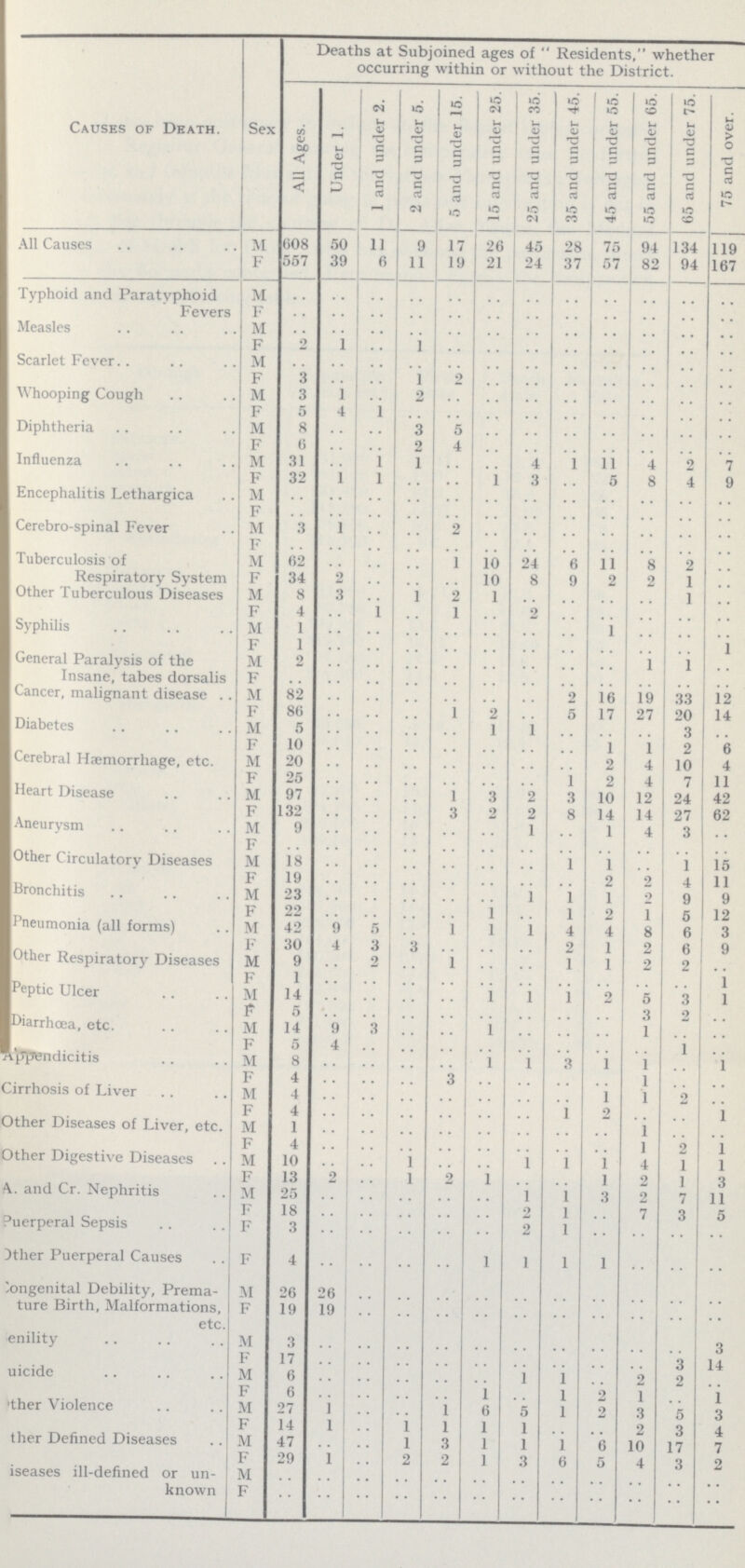 Causes of Death. Sex Deaths at Subjoined ages of Residents, whether occurring within or without the District. All Ages. Under 1. 1 and under 2. 2 and under 5. 5 and under 15. 15 and under 25. 25 and under 35. 35 and under 45. 45 and under 55. 55 and under 65. 65 and under 75. 75 and over. All Causes M 608 50 11 9 17 26 45 28 75 94 134 119 F 557 39 6 11 19 21 24 37 57 82 94 167 Typhoid and Paratyphoid Fevers M .. .. .. .. .. .. .. .. .. .. .. .. F .. .. .. .. .. .. .. .. .. .. .. .. Measles M .. .. .. .. .. .. .. .. .. .. .. .. F 2 1 .. 1 .. .. .. .. .. .. .. .. Scarlet Fever M .. .. .. .. .. .. .. .. .. .. .. .. F 3 .. .. 1 2 .. .. .. .. .. .. .. Whooping Cough M 3 1 .. 2 .. .. .. .. .. .. .. .. F 5 4 1 .. .. .. .. .. .. .. .. .. Diphtheria M 8 •• .. 3 5 .. .. .. .. .. .. .. F 6 .. .. 2 4 .. .. .. .. .. .. .. Influenza M 31 .. 1 1 .. .. 4 1 11 4 2 7 F 32 1 1 .. .. 1 3 .. 5 8 4 9 Encephalitis Lethargica M .. .. .. .. .. .. .. .. .. .. .. .. F .. .. .. .. .. .. .. .. .. .. .. .. Cerebro-spinal Fever M 3 1 .. .. 2 .. .. .. .. .. .. F .. .. .. .. .. .. .. .. .. .. .. .. Tuberculosis of Respiratory System M 6 2 .. .. .. 1 10 24 6 11 8 2 .. F 34 2 .. .. .. 10 8 9 2 2 1 .. Other Tuberculous Diseases M 8 3 .. 1 2 1 .. .. .. .. 1 .. F 4 .. 1 .. 1 .. 2 .. .. .. .. .. Syphilis M 1 .. .. .. .. .. .. .. 1 .. .. .. F 1 .. .. .. .. .. .. .. .. .. .. 1 General Paralysis of the Insane, tabes dorsalis M 2 .. .. .. .. .. .. .. .. 1 1 .. F .. .. .. .. .. .. .. .. .. .. .. Cancer, malignant disease . . M 82 .. .. .. .. .. 2 16 19 33 12 F 86 .. .. .. 1 2 .. 5 17 27 20 14 Diabetes M 5 .. .. .. .. 1 1 .. .. .. 3 .. F 10 .. .. .. .. .. .. .. 1 1 2 6 Cerebral Hæmorrhage, etc. M 20 .. .. .. .. .. .. .. 2 4 10 4 F 25 .. .. .. .. .. .. 1 2 4 7 11 Heart Disease M 97 .. .. .. 1 3 2 3 10 12 24 42 F 132 .. .. .. 3 2 2 8 14 14 27 62 Aneurysm M 9 .. .. .. .. .. 1 .. 1 4 3 .. F .. .. .. .. .. .. .. .. .. .. .. .. Other Circulatory Diseases M 18 .. .. .. .. .. .. 1 1 .. 1 15 F 19 .. .. .. .. .. .. 2 2 4 11 Bronchitis M 23 .. .. .. .. .. 1 1 1 2 9 9 F 22 .. .. .. .. 1 .. 1 2 1 5 12 Pneumonia (all forms) M 42 9 5 .. 1 1 1 4 4 8 6 3 F 30 4 3 3 .. .. .. 2 1 2 6 9 Other Respiratory Diseases M 9 .. 2 .. 1 .. .. 1 1 2 2 .. F 1 .. .. .. .. .. .. .. .. .. .. 1 Peptic Ulcer M 14 .. .. .. .. 1 1 1 2 5 3 1 F 5 .. .. .. .. .. .. .. .. 3 2 .. Diarrhœa, etc. M 14 9 3 .. .. 1 .. .. .. 1 .. .. F 5 4 .. .. .. .. .. .. .. .. 1 .. Appendicitis M 8 .. .. .. .. 1 1 3 1 1 .. 1 F 4 .. .. .. 3 .. .. .. .. 1 .. .. Cirrhosis of Liver M 4 .. .. .. .. .. .. .. 1 1 2 .. F 4 .. .. .. .. .. .. 1 2 .. .. 1 Other Diseases of Liver, etc. M 1 .. .. .. .. .. .. .. .. 1 .. .. F 4 .. .. .. .. .. .. .. .. 1 2 1 Other Digestive Diseases M 10 .. .. 1 .. .. 1 1 1 4 1 1 F 13 2 .. 1 2 1 .. .. 1 2 1 3 A. and Cr. Nephritis M 25 .. .. .. .. .. 1 1 3 2 7 11 F 18 .. .. .. .. .. 2 1 .. 7 3 5 Puerperal Sepsis F 3 .. .. .. .. .. 2 1 .. .. .. .. Other Puerperal Causes F 4 .. .. .. .. 1 1 1 1 .. .. .. Congenital Debility, Prema ture Birth, Malformations, etc. M 26 26 .. .. .. .. .. .. .. .. .. .. F 19 19 .. .. .. .. .. .. .. .. .. .. enility M 3 .. .. .. .. .. .. .. .. .. .. 3 F 17 .. .. .. .. .. .. .. .. .. 3 14 uicide M 6 .. .. .. .. .. 1 1 .. 2 2 .. F 6 . . .. .. .. 1 .. 1 2 1 .. 1 other Violence M 27 1 .. .. 1 6 5 1 2 3 5 3 F 14 1 .. 1 1 1 1 .. .. 2 3 4 other Defined Diseases M 47 .. .. 1 3 1 1 1 6 10 17 7 F 29 1 .. 2 2 1 3 6 5 4 3 2 iseases ill-defined or un known M .. .. .. .. .. .. .. .. .. .. .. .. F .. .. .. .. .. .. .. .. .. .. .. ..