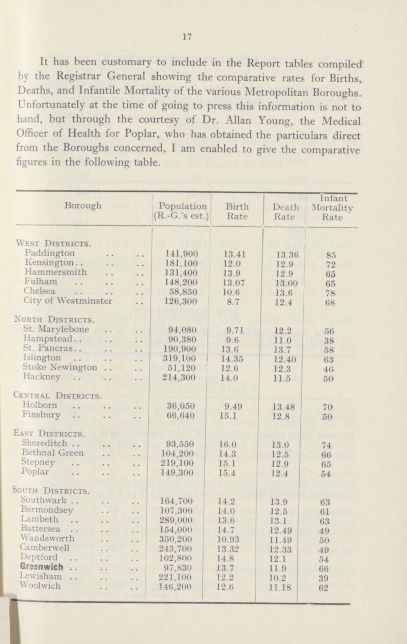 17 It has been customary to include in the Report tables compiled by the Registrar General showing the comparative rates for Births, Deaths, and Infantile Mortality of the various Metropolitan Boroughs. Unfortunately at the time of going to press this information is not to hand, but through the courtesy of Dr. Allan Young, the Medical Officer of Health for Poplar, who has obtained the particulars direct from the Boroughs concerned, I am enabled to give the comparative figures in the following table. Borough Population (R.-G.'s est.) Birth Rate Death Rate Infant Mortality Rate West Districts. Paddington 141,900 13.41 13.36 85 Kensington 181,100 12.0 12.9 72 Hammersmith 131,400 13.9 12.9 65 Fulham 148,200 13.07 13.00 65 Chelsea 58,850 10.6 13.6 78 City of Westminster 126,300 8.7 12.4 68 North Districts. St. Marylebone 94,080 9.71 12.2 56 Hampstead 90,380 9.6 11.0 38 St. Pancras 190,900 13.6 13.7 58 Islington 319,100 14.35 12.40 63 Stoke Newington 51,120 12.6 12.3 46 Hackney 214,300 14.0 11.5 50 Central Districts. Holborn 36,050 9.49 13.48 70 Finsbury 66,640 15.1 12.8 50 East Districts. Shoreditch 93,550 16.0 13.0 74 Bethnal Green 104,200 14.3 12.5 66 Stepney 219,100 15.1 12.9 65 Poplar 149,300 15.4 12.4 54 South Districts. Southwark 164,700 14.2 13.9 63 Bermondsey 107,300 14.0 12.5 61 Lambeth 289,000 13.6 13.1 63 Battersea 154,000 14.7 12.49 49 Wandsworth 350,200 10.93 11.49 50 Camberwell 243,700 13.32 12.33 49 Deptford 102,800 14.8 12.1 54 Greenwich 97,830 13.7 11.9 66 Lewisham 221,100 12.2 10.2 39 Woolwich 146,200 12.6 11.18 62