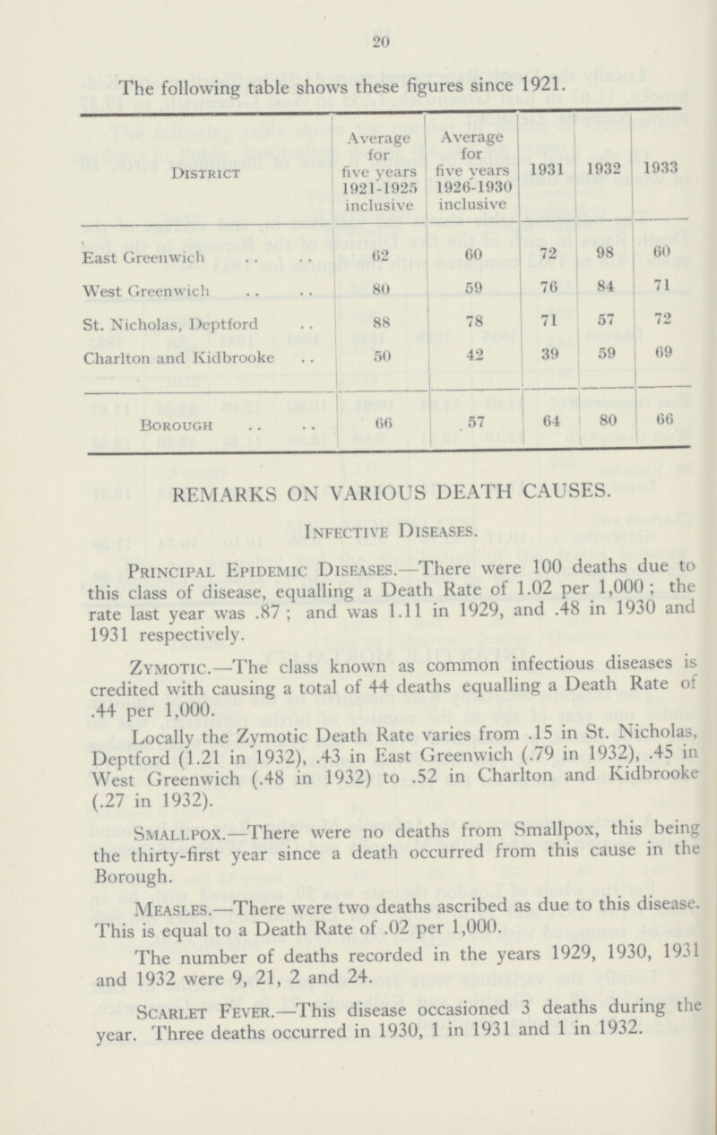 20 The following table shows these figures since 1921. District Average for five vears 1921-1925 inclusive Average for five vears 1926-1930 inclusive 1931 1932 1933 East Greenwich 62 60 72 98 60 West Greenwich 80 59 76 84 71 St. Nicholas, Deptford 88 78 71 57 72 Charlton and Kidbrooke 50 42 39 59 69 Borough 66 57 64 80 66 REMARKS ON VARIOUS DEATH CAUSES. Infective Diseases. Principal Epidemic Diseases.—There were 100 deaths due to this class of disease, equalling a Death Rate of 1.02 per 1,000; the rate last year was .87 and was 1.11 in 1929, and .48 in 1930 and 1931 respectively. Zymotic.—The class known as common infectious diseases is credited with causing a total of 44 deaths equalling a Death Rate of .44 per 1,000. Locally the Zymotic Death Rate varies from .15 in St. Nicholas, Deptford (1.21 in 1932), .43 in East Greenwich (.79 in 1932), .45 in West Greenwich (.48 in 1932) to .52 in Charlton and Kidbrooke (.27 in 1932). Smallpox.—There were no deaths from Smallpox, this being the thirty-first year since a death occurred from this cause in the Borough. Measles.—There were two deaths ascribed as due to this disease. This is equal to a Death Rate of .02 per 1,000. The number of deaths recorded in the years 1929, 1930, 1931 and 1932 were 9, 21, 2 and 24. Scarlet Fever.—This disease occasioned 3 deaths during the year. Three deaths occurred in 1930, 1 in 1931 and 1 in 1932.