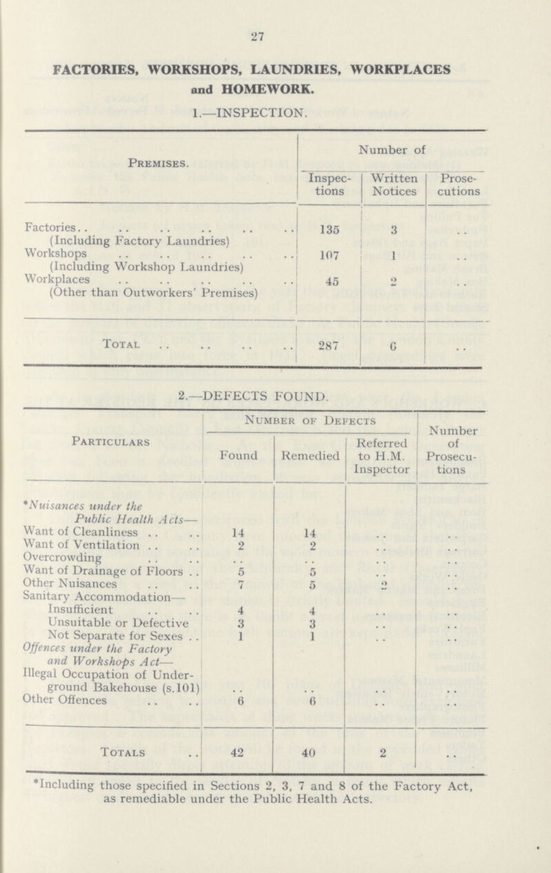 27 FACTORIES, WORKSHOPS, LAUNDRIES, WORKPLACES and HOMEWORK. 1.—INSPECTION. Premises. Number of Inspec tions Written Notices Prose cutions Factories.. (Including Factory Laundries) 135 3 .. Workshops (Including Workshop Laundries) 107 1 .. Workplaces (Other than Outworkers' Premises) 45 2 .. Total 287 6 .. 2.—DEFECTS FOUND. Particulars Number of Defects Number of Prosecu tions Found Remedied Referred to H.M. Inspector *Nuisances under the Public Health Acts— Want of Cleanliness 14 14 .. .. Want of Ventilation 2 2 .. .. Overcrowding .. .. .. .. Want of Drainage of Floors 5 5 .. .. Other Nuisances 7 5 2 .. Sanitary Accommodation—- Insufficient 4 4 .. .. Unsuitable or Defective 3 3 .. .. Not Separate for Sexes 1 1 .. .. Offences under the Factory and Workshops Act— Illegal Occupation of Underground Bakehouse (s. 101) .. .. .. .. Other Offences 6 6 .. .. Totals 42 40 2 including those specified in Sections 2, 3, 7 and 8 of the bactory Act, as remediable under the Public Health Acts.