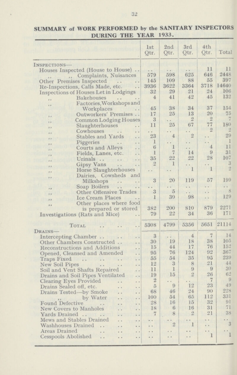 32 SUMMARY of WORK PERFORMED by the SANITARY INSPECTORS DURING THE YEAR 1933. 1st Qtr. 2nd Qtr. 3rd Qtr. 4th Qtr. Total Inspections— Houses Inspected (House to House) . . . . . . 11 11 ,, ,, Complaints, Nuisances 579 598 625 646 2448 Other Premises Inspected 145 109 88 55 397 Re-Inspections, Calls Made, etc. 3936 3622 3364 3718 14640 Inspections of Houses Let in Lodgings 32 29 21 24 106 ,, Bakehouses 4 41 42 45 132 Factories .Workshops and Workplaces 45 38 34 37 154 ,, Outworkers' Premises 17 25 13 20 75 Common Lodging Houses 3 . . 2 2 7 ,, Slaughterhouses 11 25 67 77 180 ,, Cowhouses . . . . . . 2 2 Stables and Yards 23 4 2 . . 29 Piggeries 1 . . . . . . 1 ,, Courts and Alleys 6 1 . . 4 11 ,, Fields, Lanes, etc. 1 7 i4 9 31 ,, Urinals 35 22 22 28 107 „ Gipsy Vans 2 1 . . . . 3 ,, Horse Slaughterhouses . . . . 1 1 2 ,, Dairies, Cowsheds and . . . . . . . . . . Milkshops 3 20 119 57 199 ,, Soap Boilers . . . . . . . . . . ,, Other Offensive Trades 3 5 . . . . 8 ,, Ice Cream Places 1 30 98 . . 129 ,, Other places where food is prepared or stored 382 200 810 879 2271 Investigations (Rats and Mice) 79 22 34 36 171 Total 5308 4799 5356 5651 21114 Drains— Intercepting Chamber 3 . . 4 7 14 Other Chambers Constructed 30 19 18 38 105 Reconstructions and Additions 15 44 17 76 152 Opened, Cleansed and Amended 95 76 124 92 367 Traps Fixed 55 54 35 95 239 New Soil Pipes 12 3 8 21 44 Soil and Vent Shafts Repaired 11 1 9 9 30 Drains and Soil Pipes Ventilated 19 15 2 26 62 Clearing Eyes Provided 2 . . . . 7 9 12 Drains Sealed off, etc. 5 9 23 49 Drains Tested—by Smoke 68 46 24 90 228 ,, by Water 100 54 65 112 331 Found Defective 28 16 15 32 91 New Covers to Manholes 18 6 16 31 71 Yards Drained 7 8 2 21 38 Mews and Stables Drained . . . . . . . . . . Washhouses Drained . . 2 1 . . 3 Areas Drained . . . . . . . . . . Cesspools Abolished . . . . . . 1 1