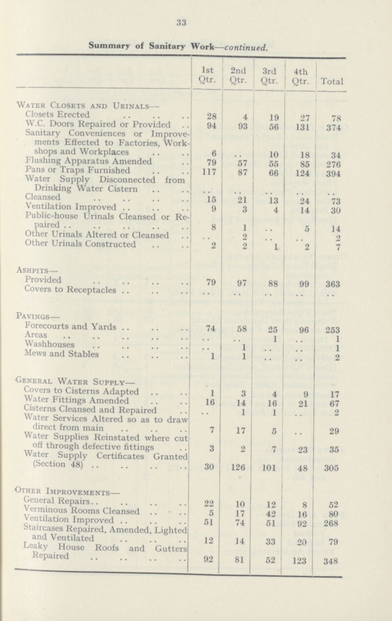 33 Summary of Sanitary Work—continued. 1st Qtr. 2nd Qtr. 3rd Qtr. 4th Qtr. Total Water Closets and Urinals— Closets Erected 28 4 19 27 78 W.C. Doors Repaired or Provided 94 93 56 131 374 Sanitary Conveniences or Improve ments Effected to Factories, Work shops and Workplaces 6 10 18 34 Flushing Apparatus Amended 79 57 55 85 276 Pans or Traps Furnished 117 87 66 124 394 Water Supply Disconnected from Drinking Water Cistern .. .. .. .. .. Cleansed 15 21 13 24 73 Ventilation Improved 9 3 4 14 30 Public-house Urinals Cleansed or Re paired 8 1 .. 5 14 Other Urinals Altered or Cleansed .. 2 .. .. 2 Other Urinals Constructed 2 2 1 2 7 Ashpits— Provided 79 97 88 99 363 Covers to Receptacles .. •• .. .. .. Pavings— Forecourts and Yards 74 58 25 96 253 Areas .. .. 1 .. 1 Washhouses 1 1 .. .. 1 Mews and Stables 1 1 .. .. 2 General Water Supply— Covers to Cisterns Adapted 1 3 4 9 17 Water Fittings Amended 16 14 16 21 67 Cisterns Cleansed and Repaired .. 1 1 .. 2 Water Services Altered so as to draw direct from main 7 17 5 .. 29 Water Supplies Reinstated where cut off through defective fittings 3 2 7 23 35 Water Supply Certificates Granted (Section 48) 30 126 101 48 305 Other Improvements— General Repairs 22 10 12 8 52 Verminous Rooms Cleansed 5 17 42 16 80 Ventilation Improved 51 74 51 92 268 Staircases Repaired, Amended, Lighted and Ventilated 12 14 33 20 79 Leaky House Roofs and Gutters Repaired 92 81 52 123 348