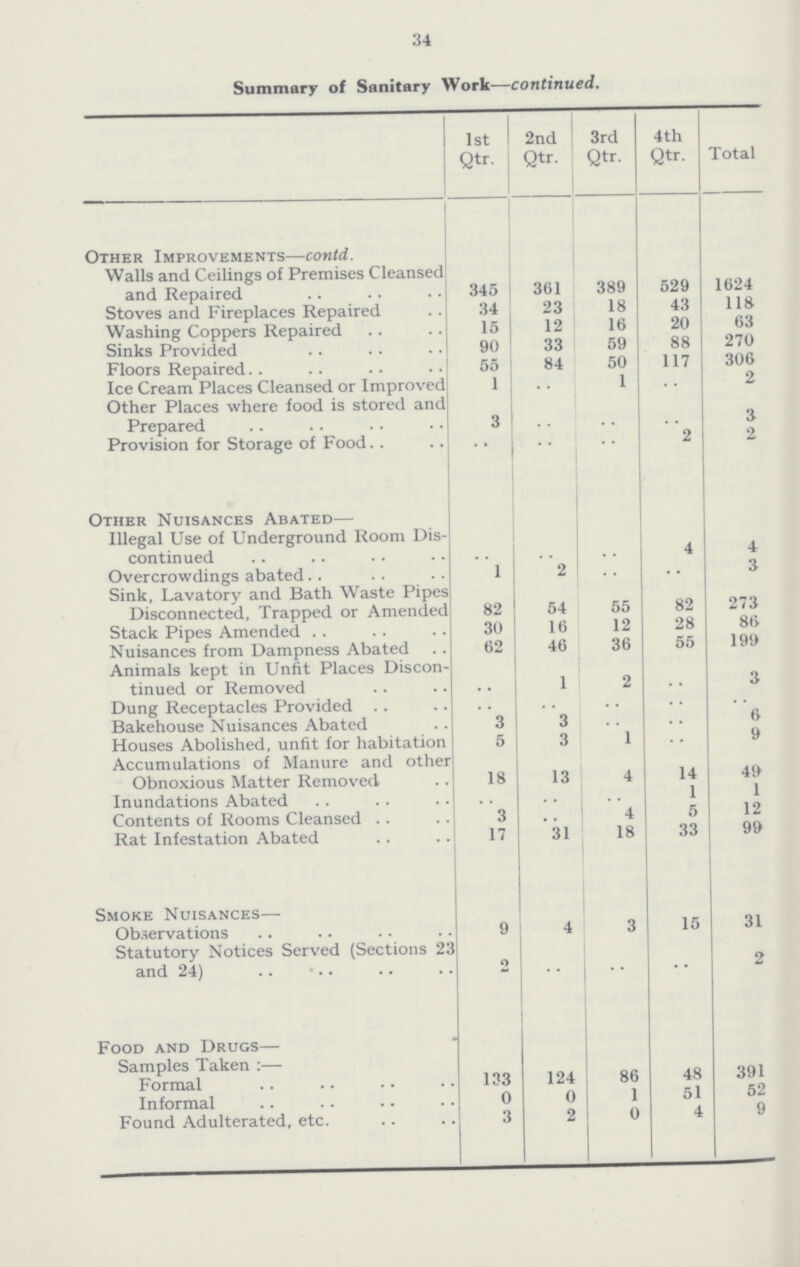 34 Summary of Sanitary Work-continued. 1st Qtr. 2nd Qtr. 3rd Qtr. 4th Qtr. Total Other Improvements—contd. Walls arid Ceilings of Premises Cleansed and Repaired 345 361 389 529 1624 Stoves and Fireplaces Repaired 34 23 18 43 118 Washing Coppers Repaired 15 12 16 20 63 Sinks Provided 90 33 59 88 270 Floors Repaired 55 84 50 117 306 Ice Cream Places Cleansed or Improved 1 .. 1 .. 2 Other Places where food is stored and Prepared 3 .. .. .. 3 Provision for Storage of Food • • .. .. 2 2 Other Nuisances Abated— Illegal Use of Underground Room Discontinued .. .. .. 4 4 Overcrowdings abated 1 2 .. .. 3 Sink, Lavatory and Bath Waste Pipes Disconnected, Trapped or Amended 82 54 55 82 273 Stack Pipes Amended 30 16 12 28 86 Nuisances from Dampness Abated 62 46 36 55 199 Animals kept in Unfit Places Discontinued or Removed .. 1 2 .. 3 Dung Receptacles Provided .. .. .. .. .. Bakehouse Nuisances Abated 3 3 .. .. 6 Houses Abolished, unfit for habitation 5 3 1 .. 9 Accumulations of Manure and other Obnoxious Matter Removed 18 13 4 14 49 Inundations Abated .. .. .. 1 1 Contents of Rooms Cleansed 3 .. 4 5 12 Rat Infestation Abated 17 31 18 33 99 Smoke Nuisances— Observations 9 4 3 15 31 Statutory Notices Served (Sections 23 and 24) 2 ... .. .. 2 Food and Drugs— SamDles Taken :— Formal 133 124 86 48 391 Informal 0 0 1 51 52 Found Adulterated, etc. 3 2 0 4 9