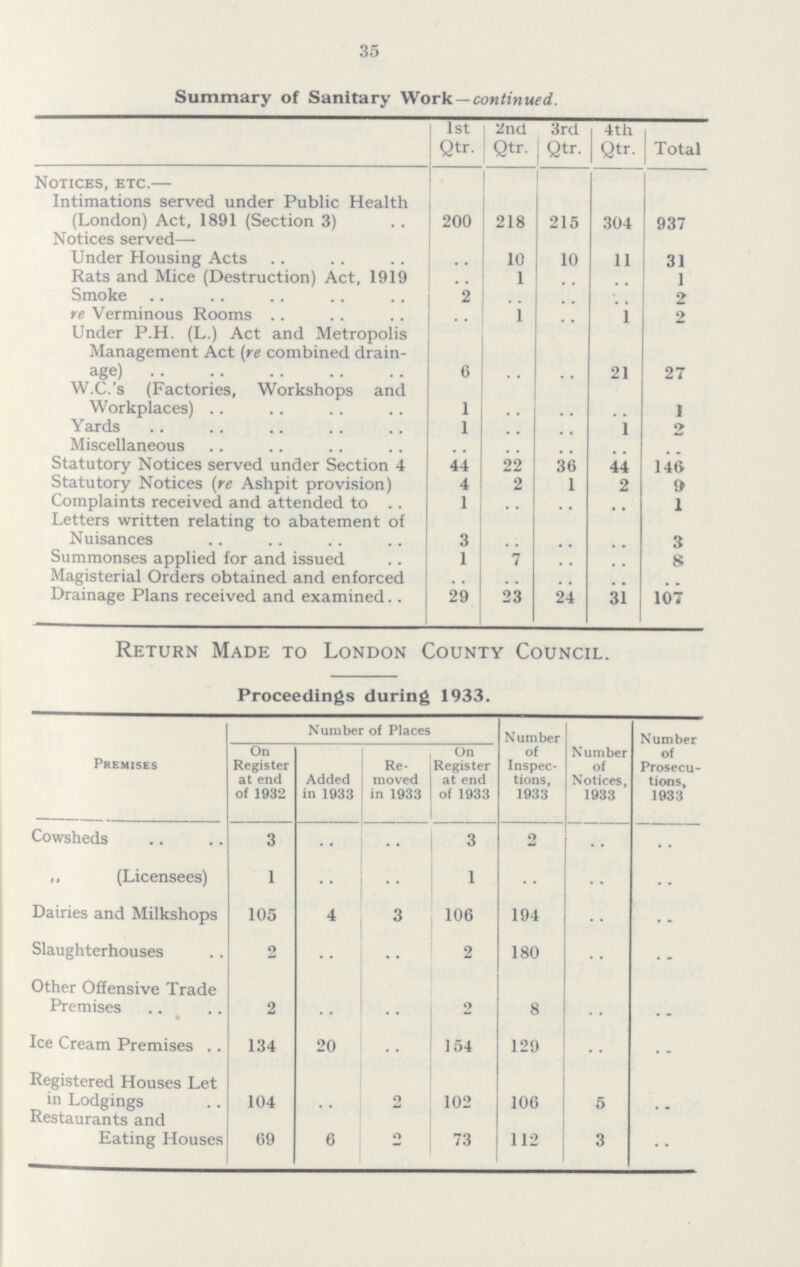 35 Summary of Sanitary Work—continued. 1st Qtr. 2nd Qtr. 3rd Qtr. 4th Qtr. Total Notices, etc.— Intimations served under Public Health (London) Act, 1891 (Section 3) 200 218 215 304 937 Notices served— Under Housing Acts .. 10 10 11 31 Rats and Mice (Destruction) Act, 1919 .. 1 .. .. 1 Smoke 2 .. .. .. 2 re Verminous Rooms .. 1 .. 1 2 Under P.H. (L.) Act and Metropolis Management Act (recombined drainage) 6 .. .. 21 27 W.C.'s (Factories, Workshops and Workplaces) 1 .. .. .. 1 Yards 1 .. .. 1 2 Miscellaneous .. .. .. .. .. Statutory Notices served under Section 4 44 22 36 44 146 Statutory Notices (re Ashpit provision) 4 2 1 2 9 Complaints received and attended to. 1 7 .. .. 1 Letters written relating to abatement of Nuisances 3 .. .. .. 3 Summonses applied for and issued 1 7 .. .. 8 Magisterial Orders obtained and enforced .. .. .. .. .. Drainage Plans received and examined. 29 23 24 31 107 Return Made to London County Council. Proceedings during 1933. Premises Number of Places Number of Inspec¬ tions, 1933. Number of Notices, 1933 Number of Prosecu¬ tions, 1933 On Register at end of 1932 Added in 1933 Removed in 1933 On Register at end of 1933 Cowsheds 3 .. .. 3 2 .. .. „ (Licensees) 1 .. .. 1 .. .. .. Dairies and Milkshops 105 4 3 106 194 .. .. Slaughterhouses 2 .. .. 2 180 .. .. Other Offensive Trade Premises 2 .. .. 2 8 .. .. Ice Cream Premises 134 20 .. 154 129 .. .. Registered Houses Let in Lodgings 104 .. 2 102 106 5 .. Restaurants and Eating Houses 69 6 2 73 112 3 ..