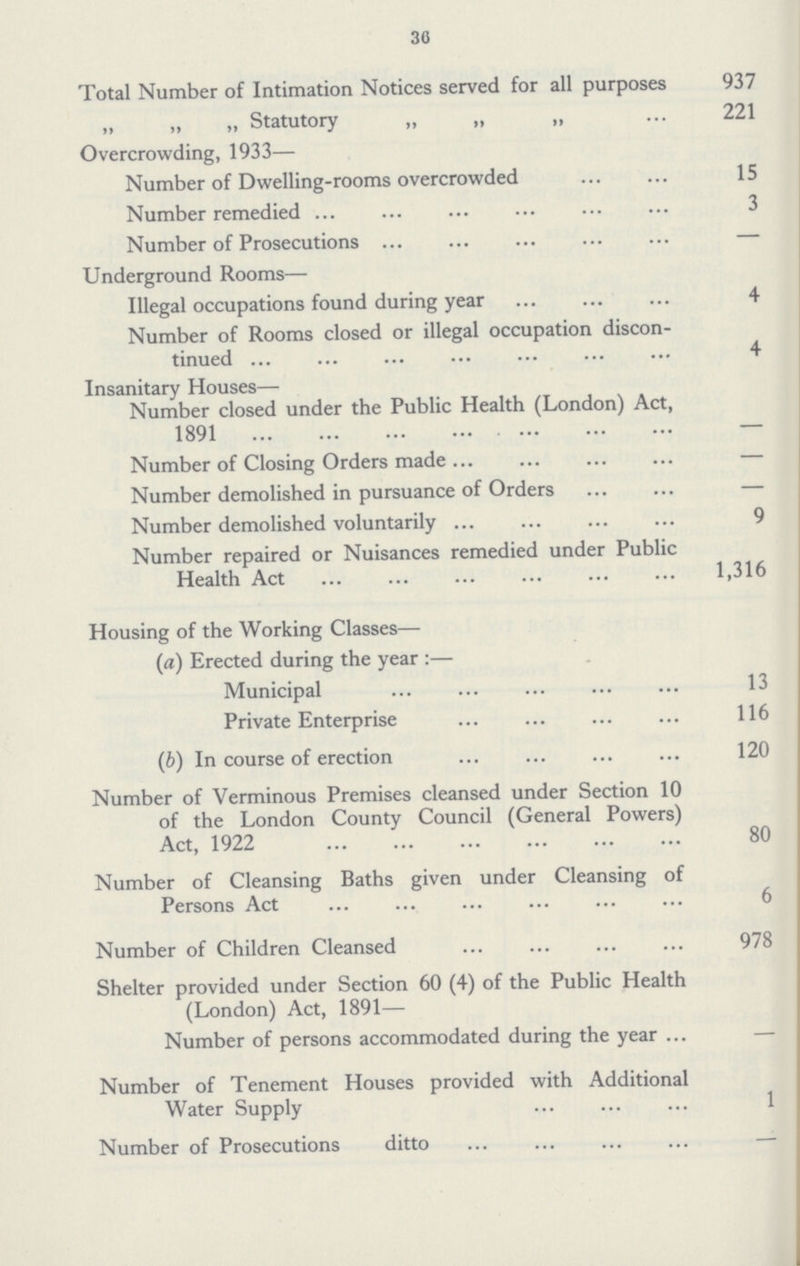 36 Total Number of Intimation Notices served for all purposes 937 „ „ „ Statutory „ „ „ 221 Overcrowding, 1933— Number of Dwelling-rooms overcrowded 15 Number remedied 3 Number of Prosecutions — Underground Rooms— Illegal occupations found during year 4 Number of Rooms closed or illegal occupation discon tinued 4 Insanitary Houses—- Number closed under the Public Health (London) Act, 1891 — Number of Closing Orders made — Number demolished in pursuance of Orders — Number demolished voluntarily 9 Number repaired or Nuisances remedied under Public Health Act 1,316 Housing of the Working Classes— (a) Erected during the year :— Municipal 13 Private Enterprise 116 (b) In course of erection 120 Number of Verminous Premises cleansed under Section 10 of the London County Council (General Powers) Act, 1922 80 Number of Cleansing Baths given under Cleansing of Persons Act 6 Number of Children Cleansed 978 Shelter provided under Section 60 (4) of the Public Health (London) Act, 1891— Number of persons accommodated during the year Number of Tenement Houses provided with Additional Water Supply 1 Number of Prosecutions ditto -