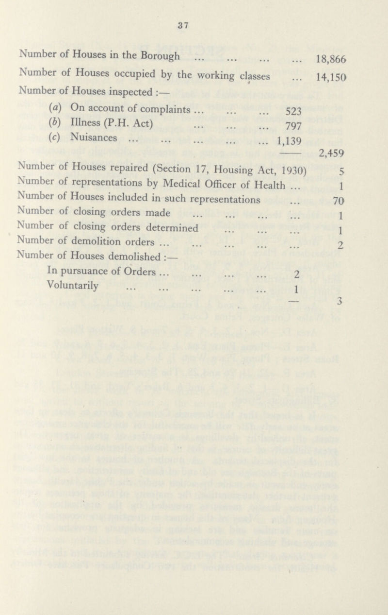 37 Number of Houses in the Borough 18,866 Number of Houses occupied by the working classes 14,150 Number of Houses inspected:— (a) On account of complaints 523 (b) Illness (P.H. Act) 797 (c) Nuisances 1,139 2,459 Number of Houses repaired (Section 17, Housing Act, 1930) 5 Number of representations by Medical Officer of Health 1 Number of Houses included in such representations 70 Number of closing orders made 1 Number of closing orders determined 1 Number of demolition orders 2 Number of Houses demolished:— In pursuance of Orders 2 Voluntarily 1 — 3