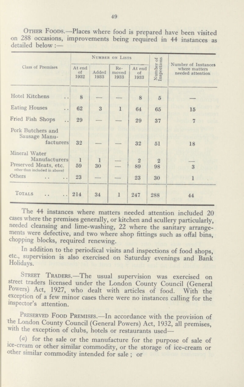 49 Other Foods.—Places where food is prepared have been visited on 288 occasions, improvements being required in 44 instances as detailed below:— Class of Premises Number on Lists Number of Inspections Number of Instances where matters needed attention At end of 1932 Added 1933 Removed 1933 At end of 1933 Hotel Kitchens 8 - - 8 5 - Eating Houses 62 3 1 64 65 15 Fried Fish Shops 29 - - 29 37 7 Pork Butchers and Sausage Manufacturers 32 - - 32 51 18 Mineral Water Manufacturers 1 1 - 2 2 - Preserved Meats, etc. 59 30 - 89 98 3 other than included in above) Others 23 - - 23 30 1 Totals 214 34 1 247 288 44 The 44 instances where matters needed attention included 20 cases where the premises generally, or kitchen and scullery particularly, needed cleansing and lime-washing, 22 where the sanitary arrangements were defective, and two where shop fittings such as offal bins, chopping blocks, required renewing. In addition to the periodical visits and inspections of food shops, etc., supervision is also exercised on Saturday evenings and Bank Holidays. Street Traders.—The usual supervision was exercised on street traders licensed under the London County Council(General Powers) Act, 1927, who dealt with articles of food. With the exception of a few minor cases there were no instances calling for the inspector's attention. Preserved Food Premises.—In accordance with the provision of the London County Council(General Powers) Act, 1932, all premises, with the exception of clubs, hotels or restaurants used— (a) for the sale or the manufacture for the purpose of sale of ice-cream or other similar commodity, or the storage of ice-cream or other similar commodity intended for sale; or