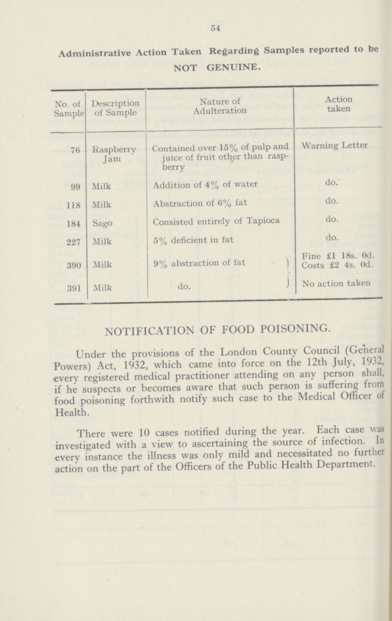 54 Administrative Action Taken Regarding Samples reported to be NOT GENUINE. No. of Sample Description of Sample Nature of Adulteration Action taken 76 Raspberry Jam Contained over 15% of pulp and juice of fruit other than raspberry Warning Letter 99 Milk Addition of 4% of water do. 118 Milk Abstraction of 6% fat do. 184 Sago Consisted entirely of Tapioca do. 227 Milk 5% deficient in fat do. 390 Milk 9% abstraction of fat Fine £1 18s. 0d. Costs £2 4s. 0d. 391 Milk do. No action taken NOTIFICATION OF FOOD POISONING. Under the provisions of the London County Council(General Powers) Act, 1932, which came into force on the 12th July, 1932, every registered medical practitioner attending on any person shall, if he suspects or becomes aware that such person is suffering from food poisoning forthwith notify such case to the Medical Officer of Health. There were 10 cases notified during the year. Each case was investigated with a view to ascertaining the source of infection. In every instance the illness was only mild and necessitated no further action on the part of the Officers of the Public Health Department.