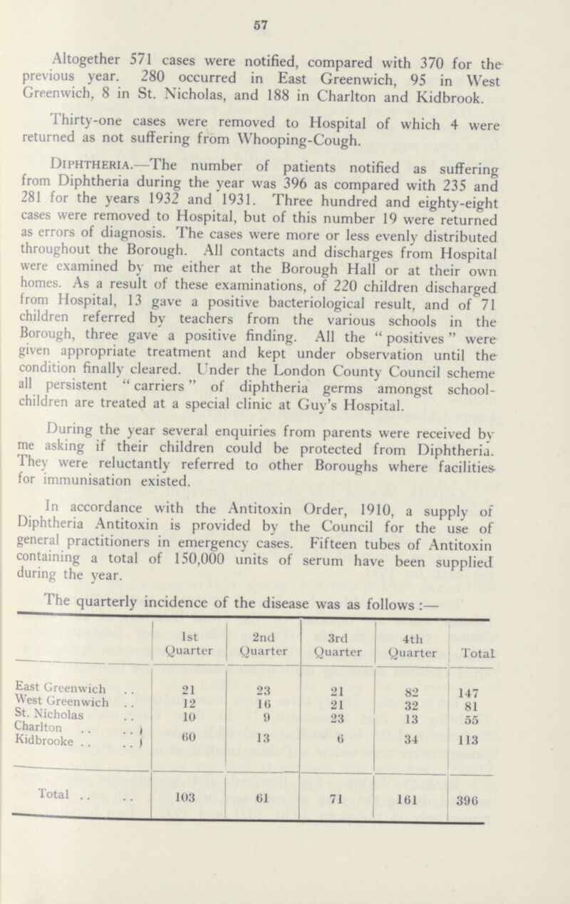 57 Altogether 571 cases were notified, compared with 370 for the previous year. 280 occurred in East Greenwich, 95 in West Greenwich, 8 in St. Nicholas, and 188 in Charlton and Kidbrook. Thirty-one cases were removed to Hospital of which 4 were returned as not suffering from Whooping-Cough. Diphtheria.—The number of patients notified as suffering from Diphtheria during the year was 396 as compared with 235 and 281 for the years 1932 and 1931. Three hundred and eighty-eight cases were removed to Hospital, but of this number 19 were returned as errors of diagnosis. The cases were more or less evenly distributed throughout the Borough. All contacts and discharges from Hospital were examined by me either at the Borough Hall or at their own homes. As a result of these examinations, of 220 children discharged from Hospital, 13 gave a positive bacteriological result, and of 71 children referred by teachers from the various schools in the Borough, three gave a positive finding. All the positives were given appropriate treatment and kept under observation until the condition finally cleared. Under the London County Council scheme all persistent carriers of diphtheria germs amongst schoolchildren are treated at a special clinic at Guy's Hospital. During the year several enquiries from parents were received by me asking if their children could be protected from Diphtheria. They were reluctantly referred to other Boroughs where facilities for immunisation existed. In accordance with the Antitoxin Order, 1910, a supply of Diphtheria Antitoxin is provided by the Council for the use of general practitioners in emergency cases. Fifteen tubes of Antitoxin containing a total of 150,000 units of serum have been supplied during the year. The quarterly incidence of the disease was as follows:— 1st Quarter 2nd Quarter 3rd Quarter 4th Quarter Total East Greenwich 21 23 21 82 147 West Greenwich 12 16 21 32 81 St. Nicholas 10 9 23 13 55 Charlton 60 13 6 34 113 Kidbrooke Total 103 61 71 161 396