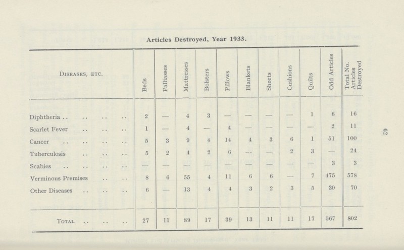 62 Articles Destroyed, Year 1933. Diseases, etc. Beds Palliasses Mattresses Bolsters Pillows Blankets Sheets Cushions Quilts Odd Articles Total No. Articles Destroyed Diphtheria 2 — 4 3 — — 1 6 16 Scarlet Fever 1 — 4 — 4 — — — — 2 11 Cancer 5 3 0 4 14 4 3 6 1 51 100 Tuberculosis 5 2 4 2 6 — — 2 3 — 24 Scabies — — — — — — — — — 3 3 Verminous Premises 8 6 55 4 11 6 6 — 7 475 578 Other Diseases 6 — 13 4 4 3 2 3 5 30 70 Total 27 11 89 17 39 13 11 11 17 567 802