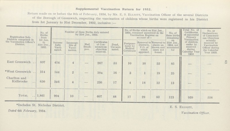 63 Supplemental Vaccination Return for 1932. Return made on or before the 9th of February, 1934, by Mr. E. S. Elliott, Vaccination Officer of the several Districts of the Borough of Greenwich, respecting the vaccination of children whose births were registered in his District from 1st January to 31st December, 1932, inclusive :— Registration Sub Districts comprised in the Vaccination Officer's District. No. of Births from 1st Jan. to 31st Dec., 1932. Number of these Births duly entered by 31st Jan., 1934. No. of Births which on 31st Jan., 1934, remained unentered in the Vaccination Register on account of— No. of these births remaining on 3lst Jan., 1934, not accounted for Total No. of Certificates of successful Primary Vaccination of children under 14 received during Calendar Year 1933 No. or Declarations of Conscientious Objection actually received by Vaccination Officer during the Calendar Year 1933. Successfully Vaccinated. Insusceptible of Vaccination. Had Smallpox. Certificates of Conscientious objection received. Dead, Unvaccinated. Postponement by Medical Certificate Removal to Districts, V.O. of which apprised. Removal to places unknown and cases not found. East Greenwich 897 414 4 — 267 55 10 10 52 85 — — *West Greenwich 314 144 2 — 104 16 3 1 19 25 — — Charlton and Kidbrooke 650 346 4 — 236 17 4 18 12 13 — — Total 1,861 904 10 — 607 88 17 29 83 123 939 516 *Includes St. Nicholas District. Dated 6th February, 1934. E. S. Elliott, Vaccination Officer.