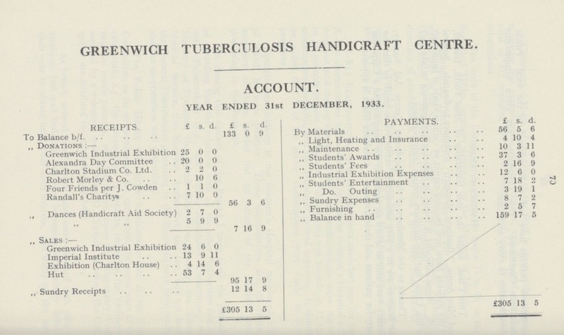 70 GREENWICH TUBERCULOSIS HANDICRAFT CENTRE. ACCOUNT. YEAR ENDED 31st DECEMBER, 1933. RECEIPTS. £ s. d. £ s. d. PAYMENTS. £ s. d. To Balance b/f. 133 0 9 By Materials 56 5 6 „ Donations :— „ Light, Heating and Insurance 4 10 4 Greenwich Industrial Exhibition 25 0 0 „ Maintenance 10 3 11 Alexandra Day Committee 20 0 0 „ Students' Awards 37 3 6 Charlton Stadium Co. Ltd. 2 2 0 „ Students'Fees 2 16 9 Robert Morley & Co. 10 6 „ Industrial Exhibition Expenses 12 6 0 Four Friends per J. Cowden 1 1 0 „ Students' Entertainment 7 18 2 Randall's Charity* 7 10 0 „ Do. Outing 3 19 1 50 3 6 „ Sundry Expenses 8 7 2 „ Dances (Handicraft Aid Society) 2 7 0 „ Furnishing 2 5 7 „ „ 5 9 9 „ Balance in hand 159 17 5 7 16 9 „ Sales:— Greenwich Industrial Exhibition 24 6 0 Imperial Institute 13 9 11 Exhibition (Charlton House) 4 14 6 Hut 53 7 4 95 17 9 „ Sundry Receipts 12 14 8 £305 13 5 £305 13 5