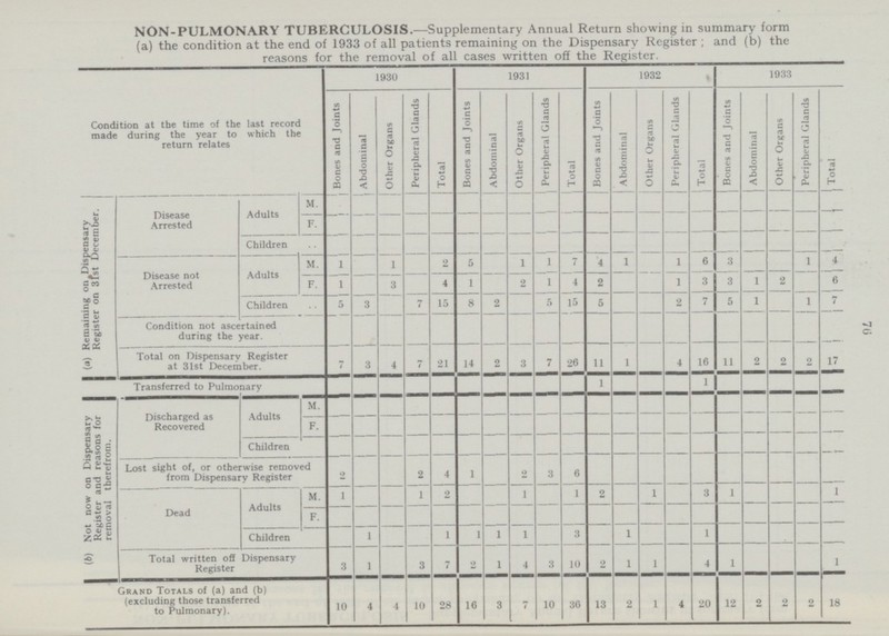 76 NON-PULMONARY TUBERCULOSIS.—Supplementary Annual Return showing in summary form (a)the condition at the end of 1933 of all patients remaining on the Dispensary Register; and (b) the reasons for the removal of all cases written off the Register. Condition at the time of the last record made during the year to which the return relates 1930 1931 1932 1933 Bones and Joints Abdominal Other Organs Peripheral Glands Total Bones and Joints Abdominal Other Organs Peripheral Glands Total Bones and Joints Abdominal Other Organs Peripheral Glands Total Bones and Joints Abdominal j Other Organs Peripheral Glands Total (a) Remaining on Dispensary Register on 31st December. Disease Arrested Adults M F. Children Disease not Arrested Adults M. 1 1 2 5 1 1 7 4 1 1 6 3 1 4 F. 1 3 4 1 2 1 4 2 1 3 3 1 2 6 Children 5 3 7 15 8 2 5 15 5 2 7 5 1 1 7 Condition not ascertained during the year. Total on Dispensary Register at 31st December. 7 3 4 7 21 14 2 3 7 26 11 1 4 16 11 2 2 2 17 Transferred to Pulmonary 1 1 (b) Not now on Dispensary Register and reasons for removal therefrom. Discharged as Recovered Adults M. F. Children Lost sight of, or otherwise removed from Dispensary Register 2 2 4 1 2 3 6 Dead Adults M. 1 1 2 1 1 2 1 3 1 1 F. Children 1 1 1 1 1 3 1 1 Total written off Dispensary Register 3 1 3 7 2 1 4 3 10 2 1 1 4 1 1 Grand Totals of (a) and (b) (excluding those transferred to Pulmonary). 10 4 4 10 28 16 3 7 10 36 13 2 1 4 20 12 2 2 2 18