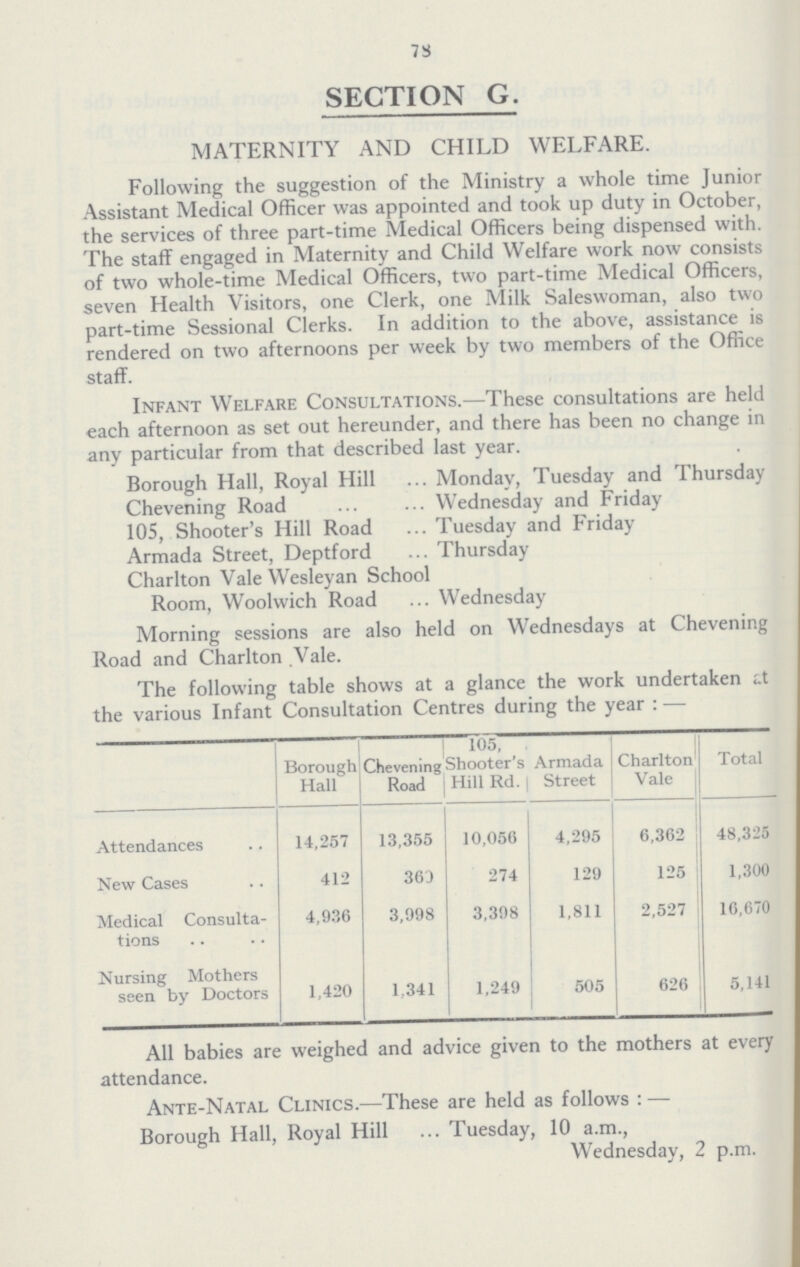 78 SECTION G. MATERNITY AND CHILD WELFARE. Following the suggestion of the Ministry a whole time Junior Assistant Medical Officer was appointed and took up duty in October, the services of three part-time Medical Officers being dispensed with. The staff engaged in Maternity and Child Welfare work now consists of two whole-time Medical Officers, two part-time Medical Officers, seven Health Visitors, one Clerk, one Milk Saleswoman, also two part-time Sessional Clerks. In addition to the above, assistance is rendered on two afternoons per week by two members of the Office staff. Infant Welfare Consultations.—These consultations are held each afternoon as set out hereunder, and there has been no change in any particular from that described last year. Borough Hall, Royal Hill Monday, Tuesday and Thursday Chevening Road Wednesday and Friday 105, Shooter's Hill Road Tuesday and Friday Armada Street, Deptford Thursday Charlton Vale Wesleyan School Room, Woolwich Road Wednesday Morning sessions are also held on Wednesdays at Chevening Road and Charlton Vale. The following table shows at a glance the work undertaken at the various Infant Consultation Centres during the year:— Borough Hall Chevening Road 105, Shooter's Hill Rd. Armada Street Charlton Vale Total Attendances 14,257 13,355 10,056 4,295 6,362 48,325 New Cases 412 360 274 129 125 1,300 Medical Consultations 4,936 3,998 3,398 1,811 2,527 16,670 Nursing Mothers seen by Doctors 1,420 1,341 1,249 505 626 5,141 All babies are weighed and advice given to the mothers at every attendance. Ante-Natal Clinics.—These are held as follows:— Borough Hall, Royal Hill Tuesday, 10 a.m., Wednesday, 2 p.m.
