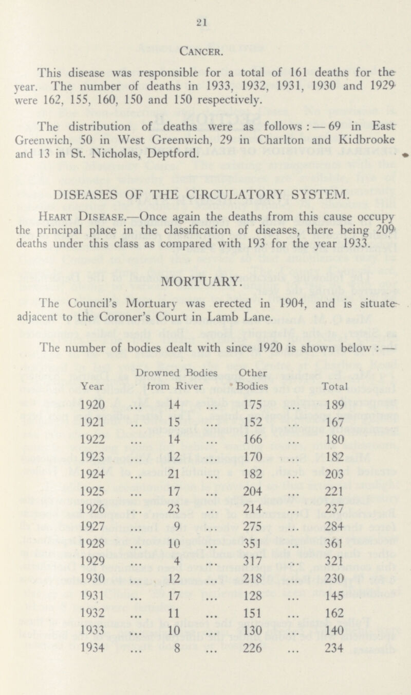 21 Cancer. This disease was responsible for a total of 161 deaths for the year. The number of deaths in 1933, 1932, 1931, 1930 and 1929 were 162, 155, 160, 150 and 150 respectively. The distribution of deaths were as follows:—69 in East Greenwich, 50 in West Greenwich, 29 in Charlton and Kidbrooke and 13 in St. Nicholas, Deptford. DISEASES OF THE CIRCULATORY SYSTEM. Heart Disease.—Once again the deaths from this cause occupy the principal place in the classification of diseases, there being 209 deaths under this class as compared with 193 for the year 1933. MORTUARY. The Council's Mortuary was erected in 1904, and is situate adjacent to the Coroner's Court in Lamb Lane. The number of bodies dealt with since 1920 is shown below : — Year Drowned Bodies from River Other ' Bodies Total 1920 14 175 189 1921 15 152 167 1922 14 166 180 1923 12 170 182 1924 21 182 203 1925 17 204 221 1926 23 214 237 1927 9 275 284 1928 10 351 361 1929 4 317 321 1930 12 218 230 1931 17 128 145 1932 11 151 162 1933 10 130 140 1934 8 226 234