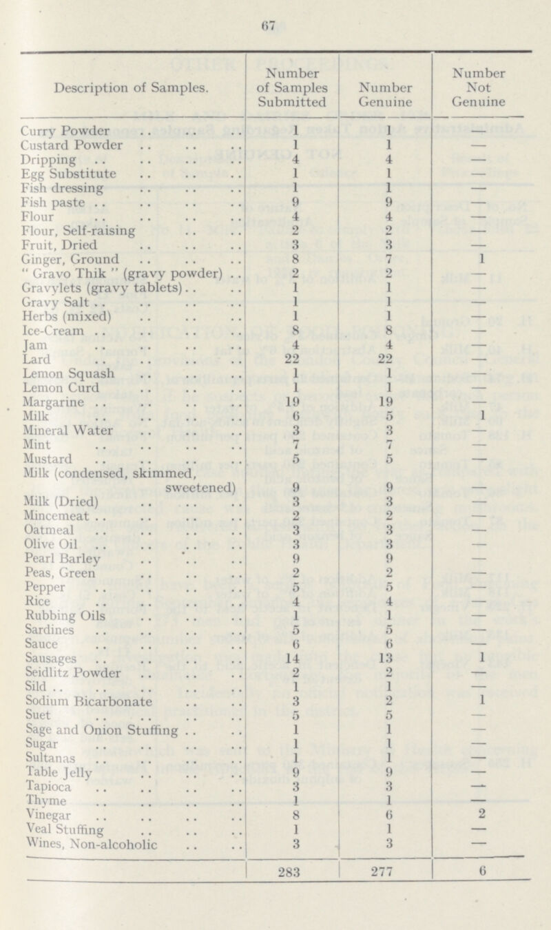 67 Description of Samples. Number of Samples Submitted Number Genuine Number Not Genuine Curry Powder 1 1 — Custard Powder 1 1 — Dripping 4 4 — Egg Substitute 1 1 — Fish dressing 1 1 — Fish paste 9 9 — Flour 4 4 — Flour, Self-raising 2 2 — Fruit, Dried 3 3 — Ginger, Ground  Gravo Thik  (gravy powder) 8 7 1 2 2 — Gravylets (gravy tablets) 1 1 — Gravy Salt 1 1 — Herbs (mixed) 1 1 — Ice-Cream 8 8 — Jam 4 4 — Lard 22 22 — Lemon Squash 1 1 — Lemon Curd 1 1 — Margarine 19 19 — Milk 6 5 1 Mineral Water 3 3 — Mint 7 7 — Mustard 5 5 — Milk (condensed, skimmed, sweetened) 9 9 — Milk (Dried) 3 3 — Mincemeat 2 2 — Oatmeal 3 3 — Olive Oil 3 3 — Pearl Barley 9 9 — Peas, Green 2 2 — Pepper 5 5 — Rice 4 4 — Rubbing Oils 1 1 — Sardines 5 5 — Sauce 6 6 — Sausages 14 13 1 Seidlitz Powder 2 2 —- Sild 1 1 — Sodium Bicarbonate 3 2 1 Suet 5 5 — Sage and Onion Stuffing 1 1 — Sugar 1 1 — Sultanas 1 1 — Table Jelly 9 9 — Tapioca 3 3 — Thyme 1 1 — Vinegar 8 6 2 Veal Stuffing 1 1 — Wines, Non-alcoholic 3 3 — 283 277 6