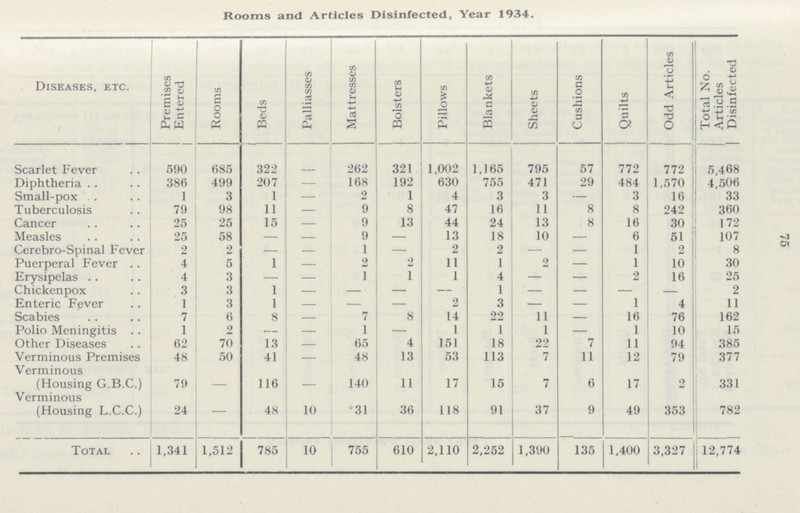 75 Rooms and Articles Disinfected, Year 1934. Diseases, etc. Premises Entered Rooms Beds Palliasses Mattresses Bolsters Pillows Blankets Sheets Cushions Quilts Odd Articles Total No. Articles Disinfected Scarlet Fever 590 685 322 — 262 321 1,002 1,165 795 57 772 772 5,468 Diphtheria 386 499 207 — 168 192 630 755 471 29 484 1,570 4,506 Small—pox 1 3 1 — 2 1 4 3 3 — 3 16 33 Tuberculosis 79 98 11 — 9 8 47 16 11 8 8 242 360 Cancer 25 25 15 — 9 13 44 24 13 8 16 30 172 Measles 25 58 — — 9 — 13 18 10 — 6 51 107 Cerebro—Spinal Fever 2 2 1 — 2 2 — — 1 2 8 Puerperal Fever 4 5 1 — 2 2 11 1 2 — 1 10 30 Erysipelas 4 3 — — 1 1 1 4 — — 2 16 25 Chickenpox 3 3 1 — — — — 1 — — — — 2 Enteric Fever 1 3 1 — — — 2 3 — — 1 4 11 Scabies 7 6 8 — 7 8 14 22 11 — 16 76 162 Polio Meningitis 1 2 — 1 1 1 1 1 10 15 Other Diseases 62 70 13 65 4 151 18 22 7 11 94 385 Verminous Premises 48 50 41 — 48 13 53 113 7 11 12 79 377 Verminous (Housing G.B.C.) 79 — 116 — 140 11 17 15 7 6 17 2 331 Verminous (Housing L.C.C.) 24 — 48 10 '31 36 118 91 37 9 49 353 782 Total 1,341 1,512 785 10 755 610 2,110 2,252 1,390 135 1,400 3,327 12,774