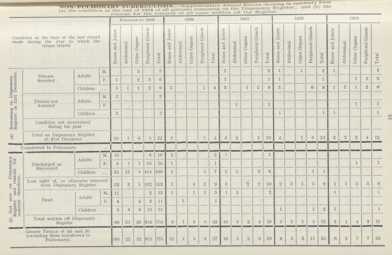 91 NON-PULMONARY TUBERCULOSIS-Supplement Annual Return showing in summary form (a.) tlie condition at tlie end of 1934 of all patients remaining on the Dispensary Register ; and (b) the reasons for the removal of all cases written off the Register. Condition at the time ot the last record made during the year to which the return relates Previous to 1926 1926 1927 1928 1929 | Bones and Joints Abdominal Other Organs J Peripheral Glands | Total J Bones and Joints Abdominal Other Organs J Peripheral Glands j Total ' Bones and Joints Abdominal Other Organs Peripheral Glands Total | Bones and Joints Abdominal Other Organs Peripheral Glands Total Bones and Joints Abdominal Other Organs Peripheral Glands Total 1 (a) Remaining on Dispensary Register on 31st December. Disease Arrested Adults M. 3 3 2 2 1 1 2 1 1 F. 1 2 3 6 1 1 1 1 1 2 3 Children .. 5 1 1 2 9 3 1 4 3 1 2 6 3 6 9 2 2 1 2 6 Disease not Arrested Adults M. 2 2 F. 1 1 1 1 Children 2 2 1 1 1 1 Condition not ascertained during the year Total on Dispensary Register at 31st December 10 1 6 5 22 3 1 4 6 2 10 10 6 1 6 13 3 2 3 4 12 Transferred to Pulmonary (b) Not now on Dispensary Register and reasons for removal therefrom. Discharged as Recovered Adults M. 10 6 10 2 2 1 1 F. 8 1 1 10 20 1 1 1 1 Children 34 13 8 454 509 2 5 7 2 2 2 6 1 1 Lost sight of, or otherwise removed from Dispensary Register 23 3 5 122 153 3 4 2 9 0 2 2 10 2 3 1 3 9 1 1 3 3 8 Dead Adults M. 11 O 13 1 1 1 3 1 1 2 1 1 F. 4 4 3 11 1 1 Children 0 4 8 13 31 1 1 2 1 1 Total written off D Register ispensary 90 21 20 610 753 9 1 5 8 23 10 3 2 4 19 3 3 1 5 12 3 1 4 3 11 Grand Totals of (a) and (6) (excluding those transferred to Pulmonary). 100 22 32 615 775 12 1 5 9 27 16 5 2 6 29 9 3 o 11 25 6 3 7 7 23