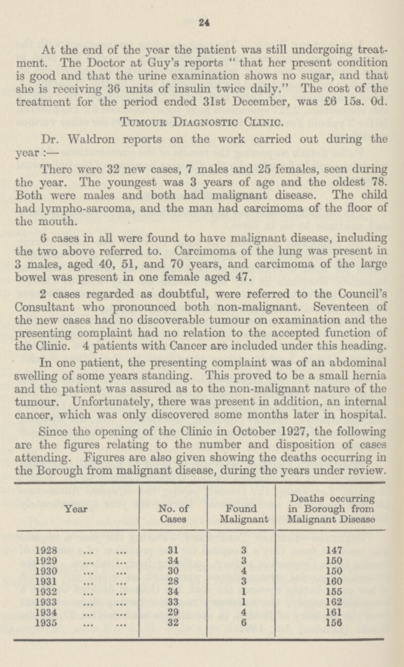 24 At the end of the year the patient was still undergoing treat ment. The Doctor at Guy's reports that her present condition is good and that the urine examination shows no sugar, and that she is receiving 36 units of insulin twice daily. The cost of the treatment for the period ended 31st December, was £6 15s. 0d. Tumour Diagnostic Clinic. Dr. Waldron reports on the work carried out during the year:— There were 32 new cases, 7 males and 25 females, seen during the year. The youngest was 3 years of age and the oldest 78. Both were males and both had malignant disease. The child had lympho-sarcoma, and the man had carcimoma of the floor of the mouth. 6 cases in all were found to have malignant disease, including the two above referred to. Carcimoma of the lung was present in 3 males, aged 40, 51, and 70 years, and carcimoma of the large bowel was present in one female aged 47. 2 cases regarded as doubtful, were referred to the Council's Consultant who pronounced both non-malignant. Seventeen of the new cases had no discoverable tumour on examination and the presenting complaint had no relation to the accepted function of the Clinic. 4 patients with Cancer are included under this heading. In one patient, the presenting complaint was of an abdominal swelling of some years standing. This proved to be a small hernia and the pationt was assured as to the non-malignant nature of the tumour. Unfortunately, there was present in addition, an internal cancer, which was only discovered some months later in hospital. Since the opening of the Clinic in October 1927, the following are the figures relating to the number and disposition of cases attending. Figures are also given showing the deaths occurring in the Borough from malignant disease, during the years under review. Year No. of Cases Found Malignant Deaths occurring in Borough from Malignant Disease 1928 31 3 147 1929 34 3 150 1930 30 4 150 1931 28 3 160 1932 34 1 155 1933 33 1 162 1934 29 4 161 1935 32 6 156