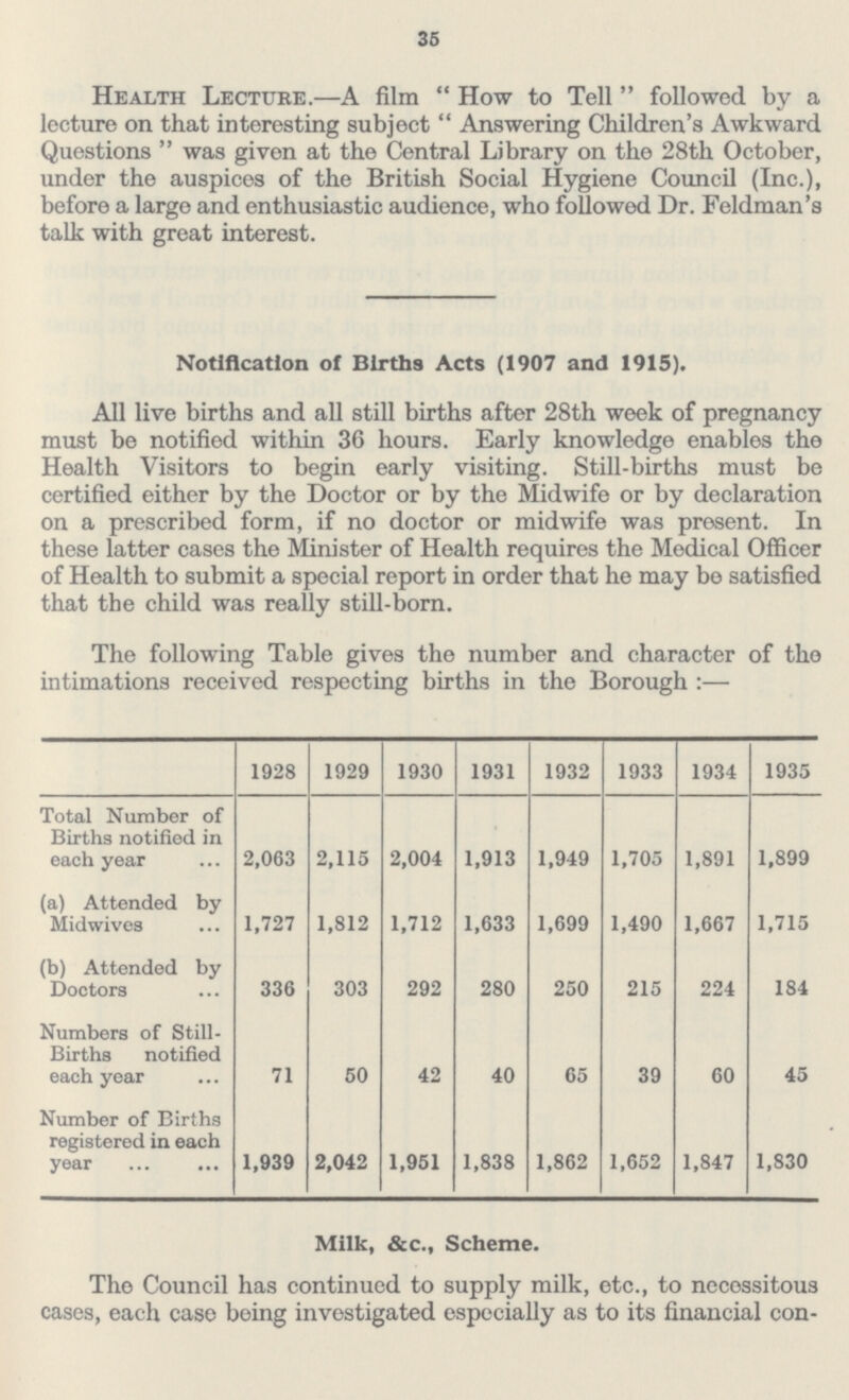 35 Health Lecture.—A film How to Tell followed by a lecture on that interesting subject Answering Children's Awkward Questions was given at the Central Library on the 28th October, under the auspices of the British Social Hygiene Council (Inc.), before a largo and enthusiastic audience, who followed Dr. Feldman's talk with great interest. Notification of Births Acts (1907 and 1915). All live births and all still births after 28th week of pregnancy must be notified within 36 hours. Early knowledge enables the Health Visitors to begin early visiting. Still-births must be certified either by the Doctor or by the Midwife or by declaration on a prescribed form, if no doctor or midwife was present. In these latter cases the Minister of Health requires the Medical Officer of Health to submit a special report in order that he may bo satisfied that the child was really still-born. The following Table gives the number and character of the intimations received respecting births in the Borough :— 1928 1929 1930 1931 1932 1933 1934 1935 Total Number of Births notified in each year 2,063 2,115 2,004 1,913 1,949 1,705 1,891 1,899 (a) Attended by Midwives 1,727 1,812 1,712 1,633 1,699 1,490 1,667 1,715 (b) Attended by Doctors 336 303 292 280 250 215 224 184 Numbers of Still Births notified each year 71 50 42 40 65 39 60 45 Number of Births registered in each year 1,939 2,042 1,951 1,838 1,862 1,652 1,847 1,830 Milk, &c., Scheme. The Council has continued to supply milk, etc., to necessitous cases, each case being investigated especially as to its financial con¬